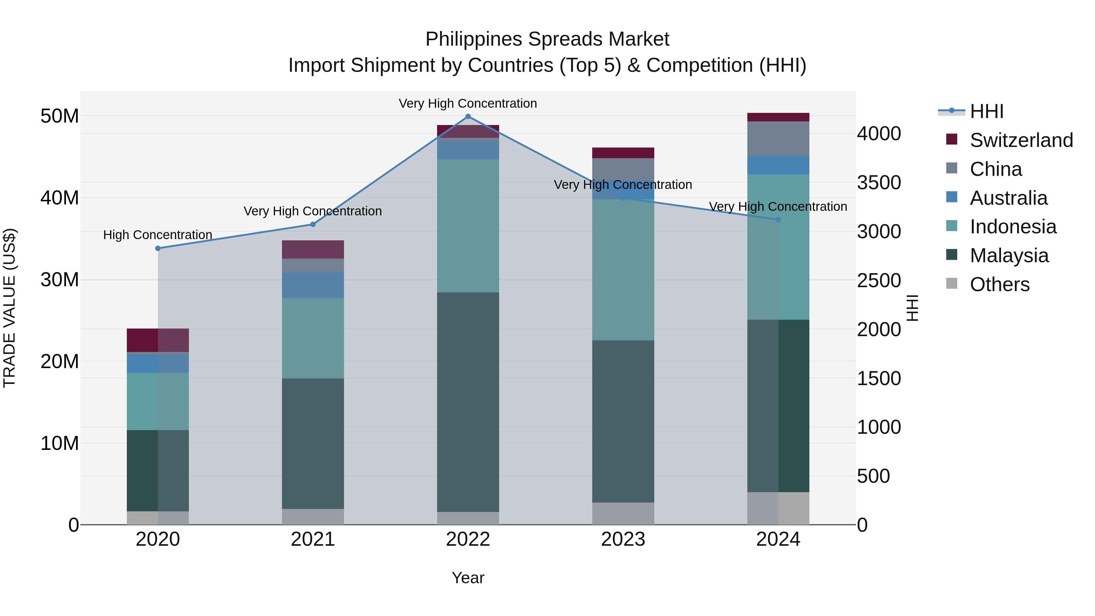 Philippines Spreads Market Top 5 Importing Countries and Market Competition (HHI) Analysis