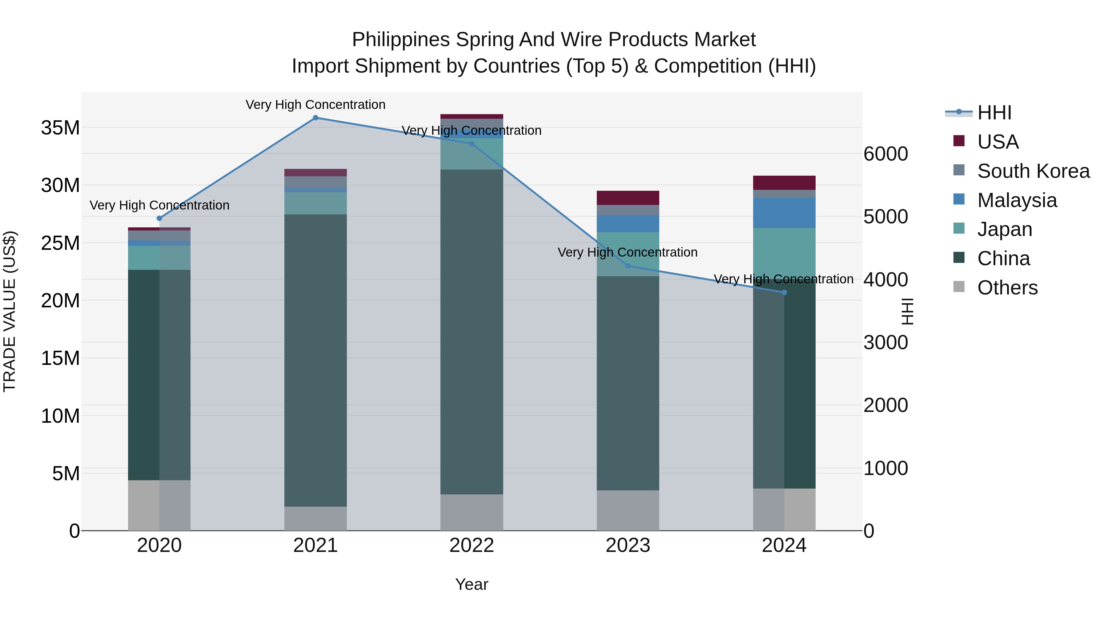 Philippines Spring And Wire Products Market Top 5 Importing Countries and Market Competition (HHI) Analysis