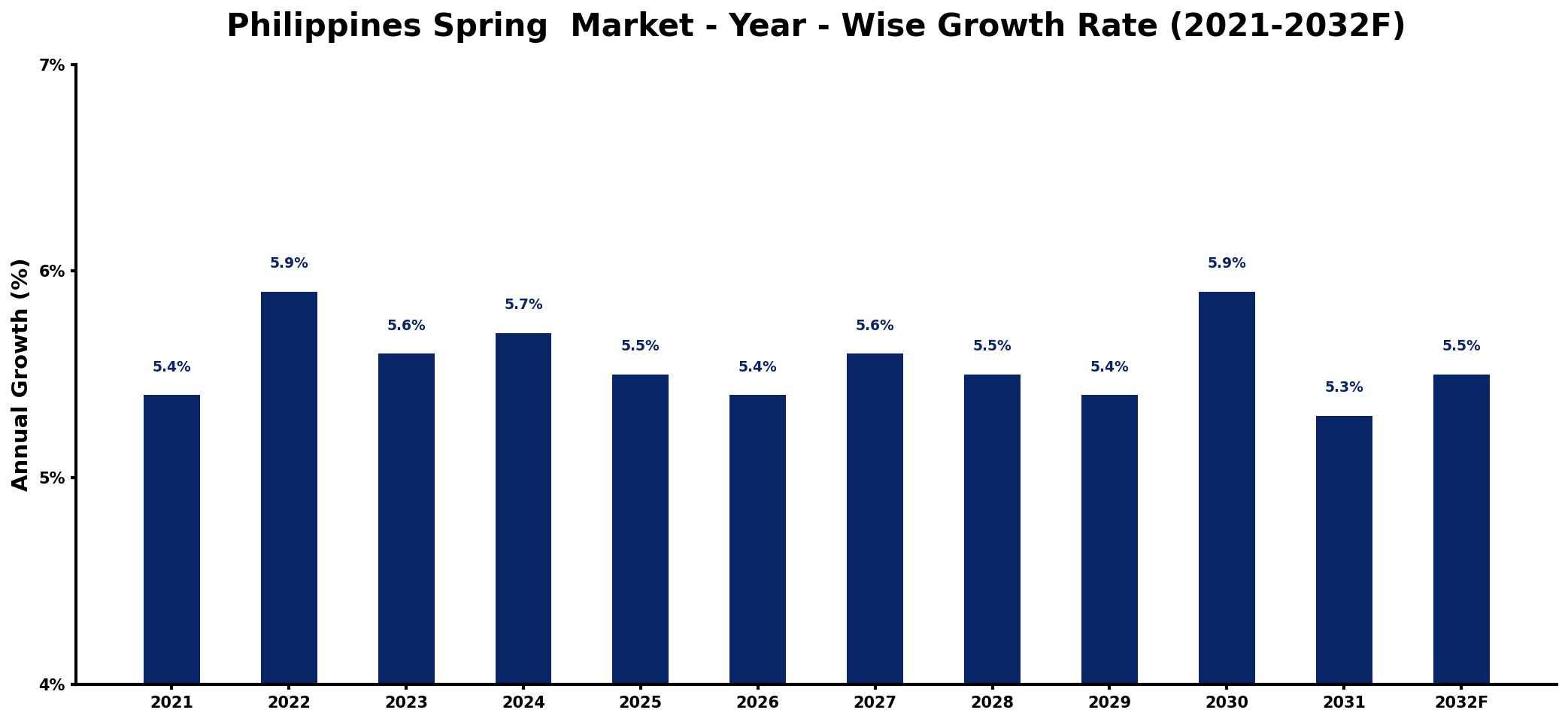 Philippines Spring Market Year-wise Growth Rate and Key Drivers