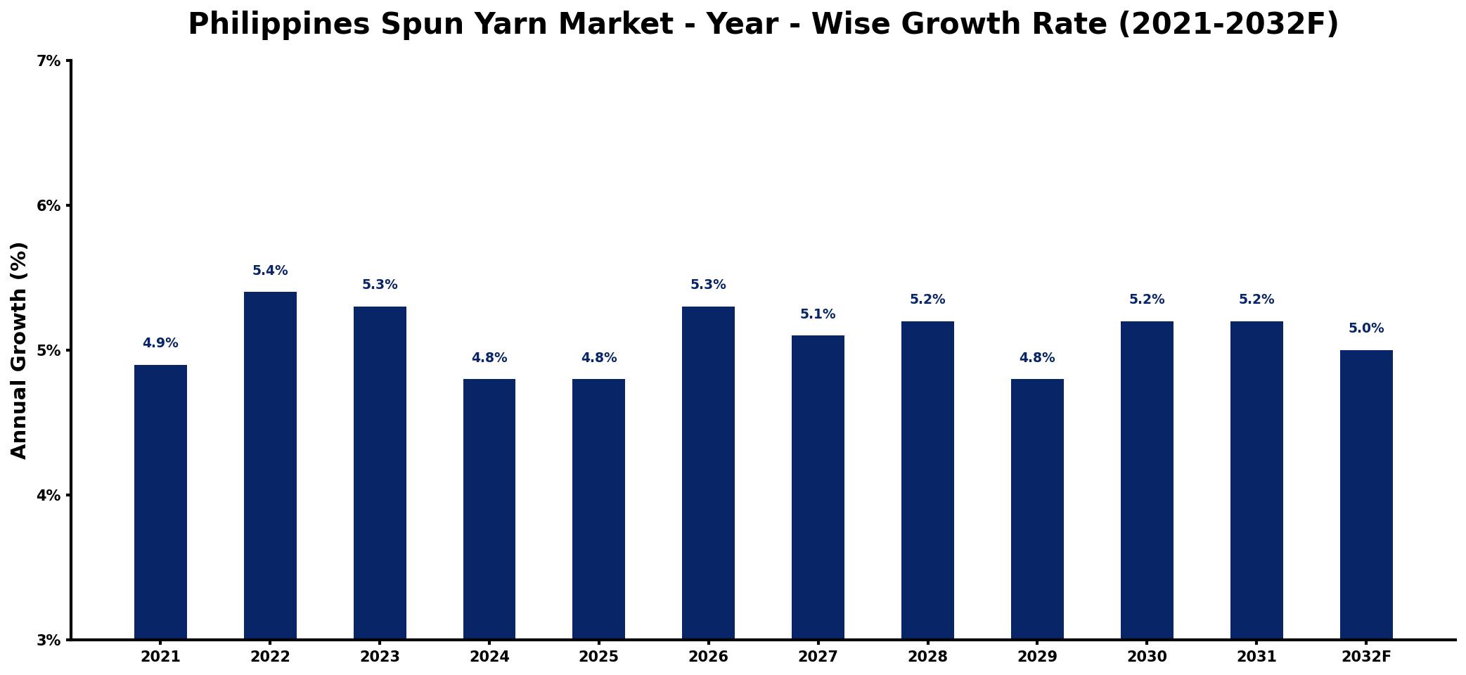 Philippines Spun Yarn Market Year-wise Growth Rate and Key Drivers