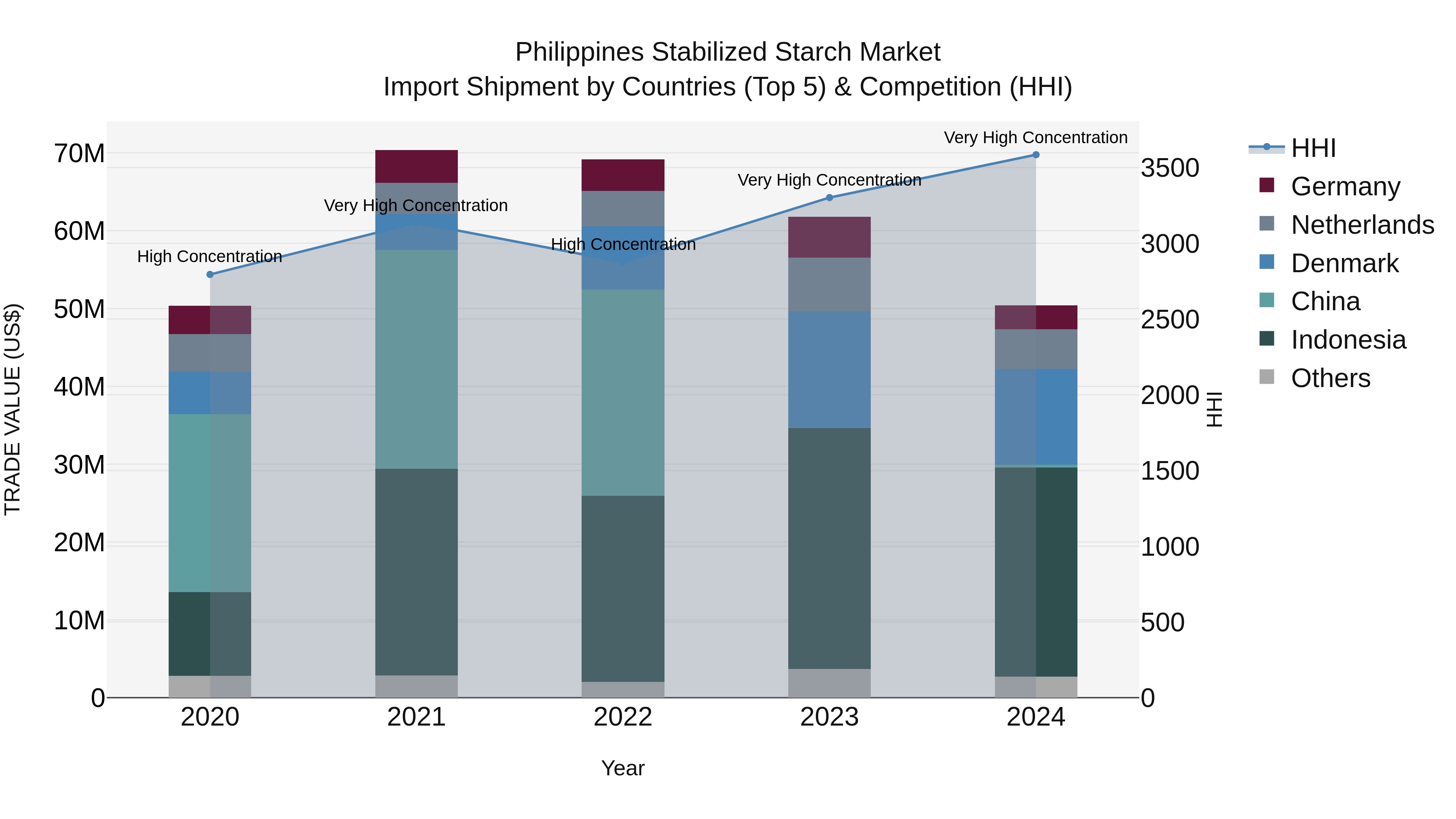 Philippines Stabilized Starch Market Top 5 Importing Countries and Market Competition (HHI) Analysis