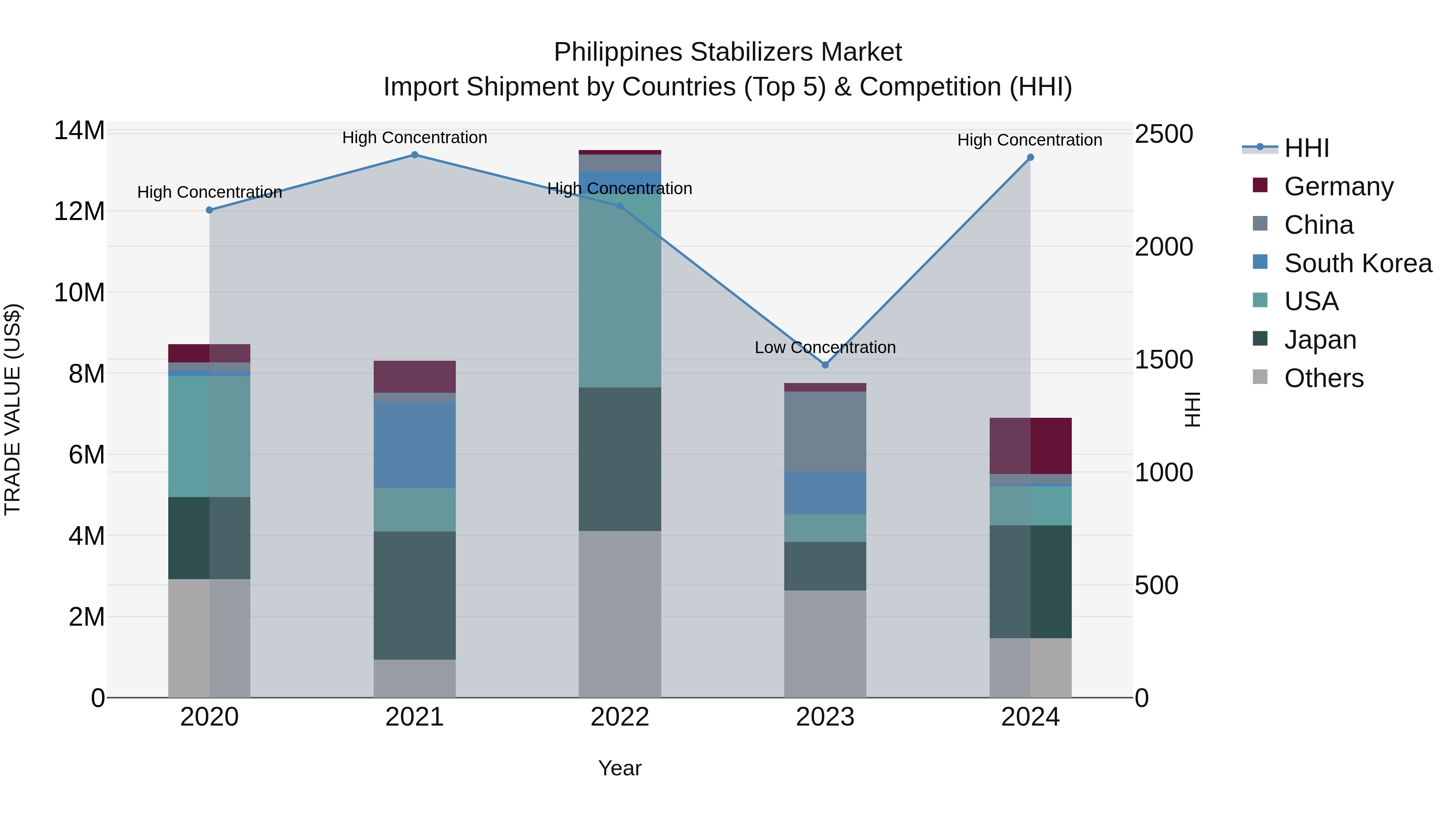 Philippines Stabilizers Market Top 5 Importing Countries and Market Competition (HHI) Analysis