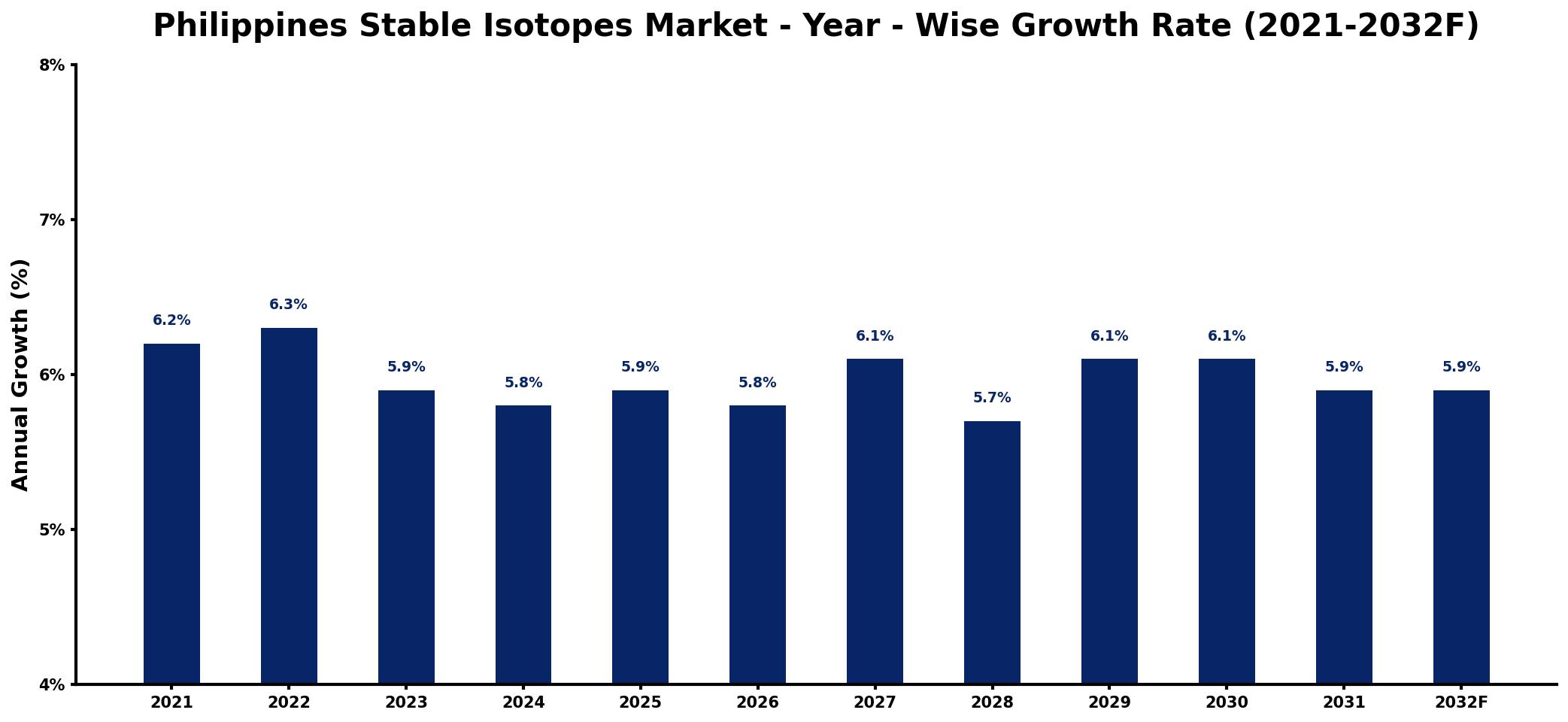 Philippines Stable Isotopes Market Year-wise Growth Rate and Key Drivers