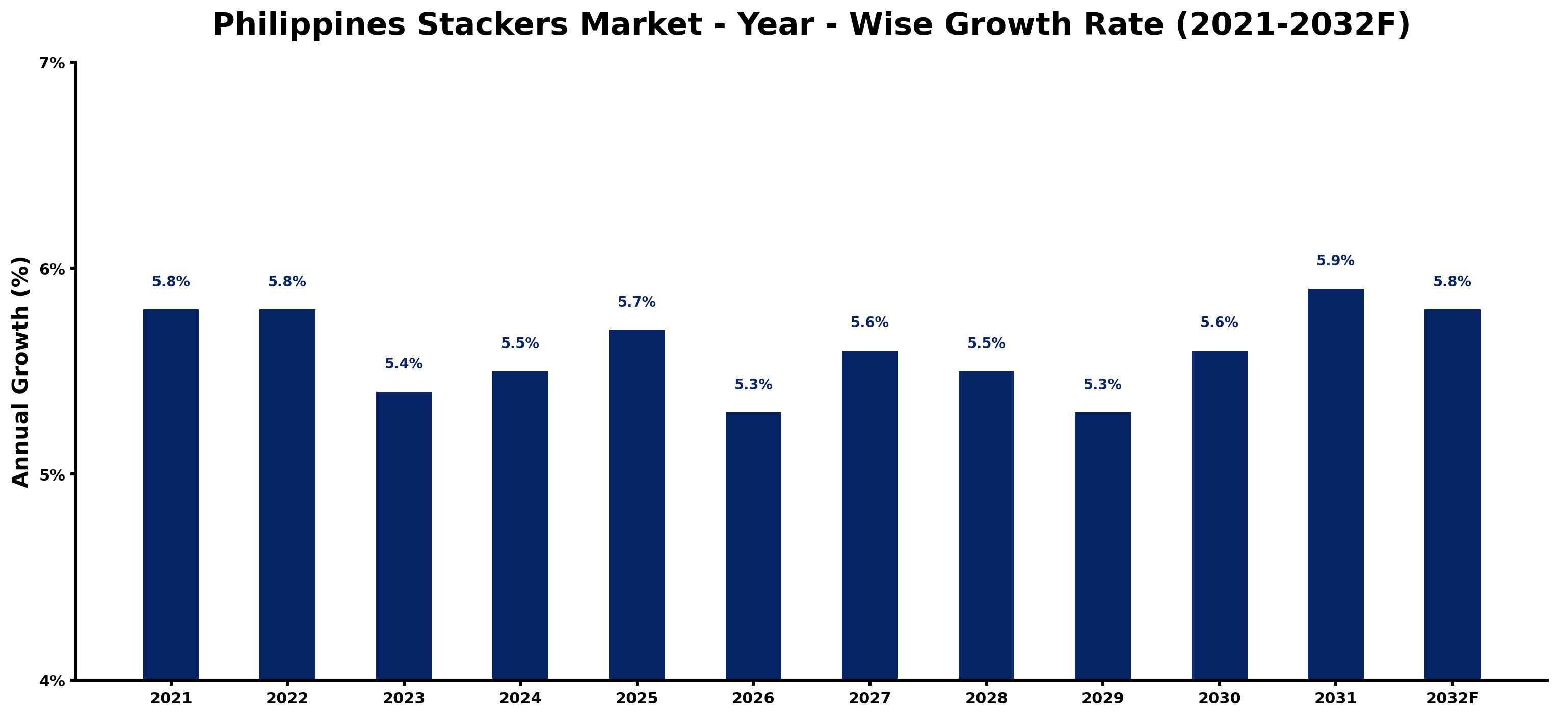 Philippines Stackers Market Year-wise Growth Rate and Key Drivers