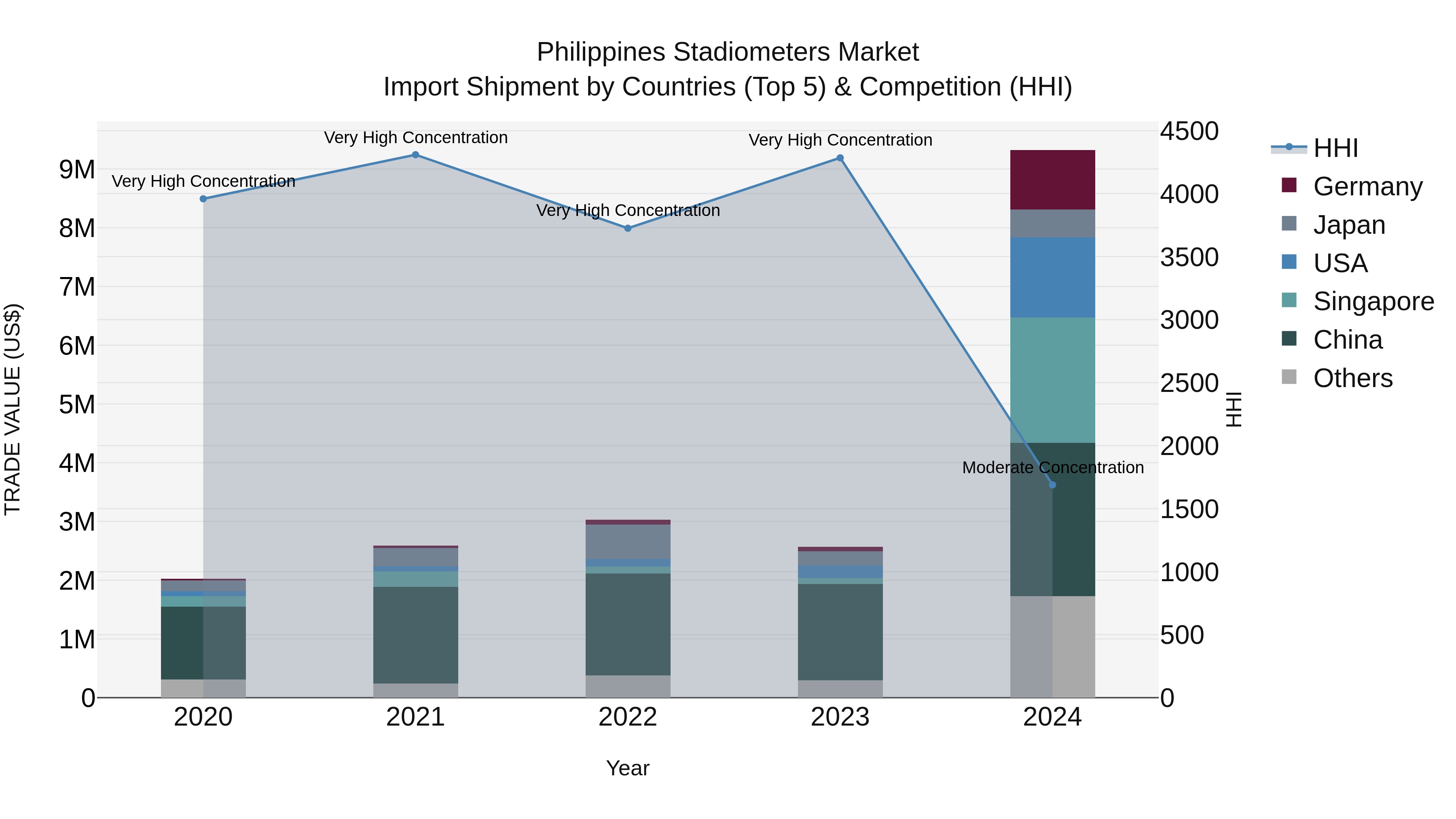 Philippines Stadiometers Market Top 5 Importing Countries and Market Competition (HHI) Analysis