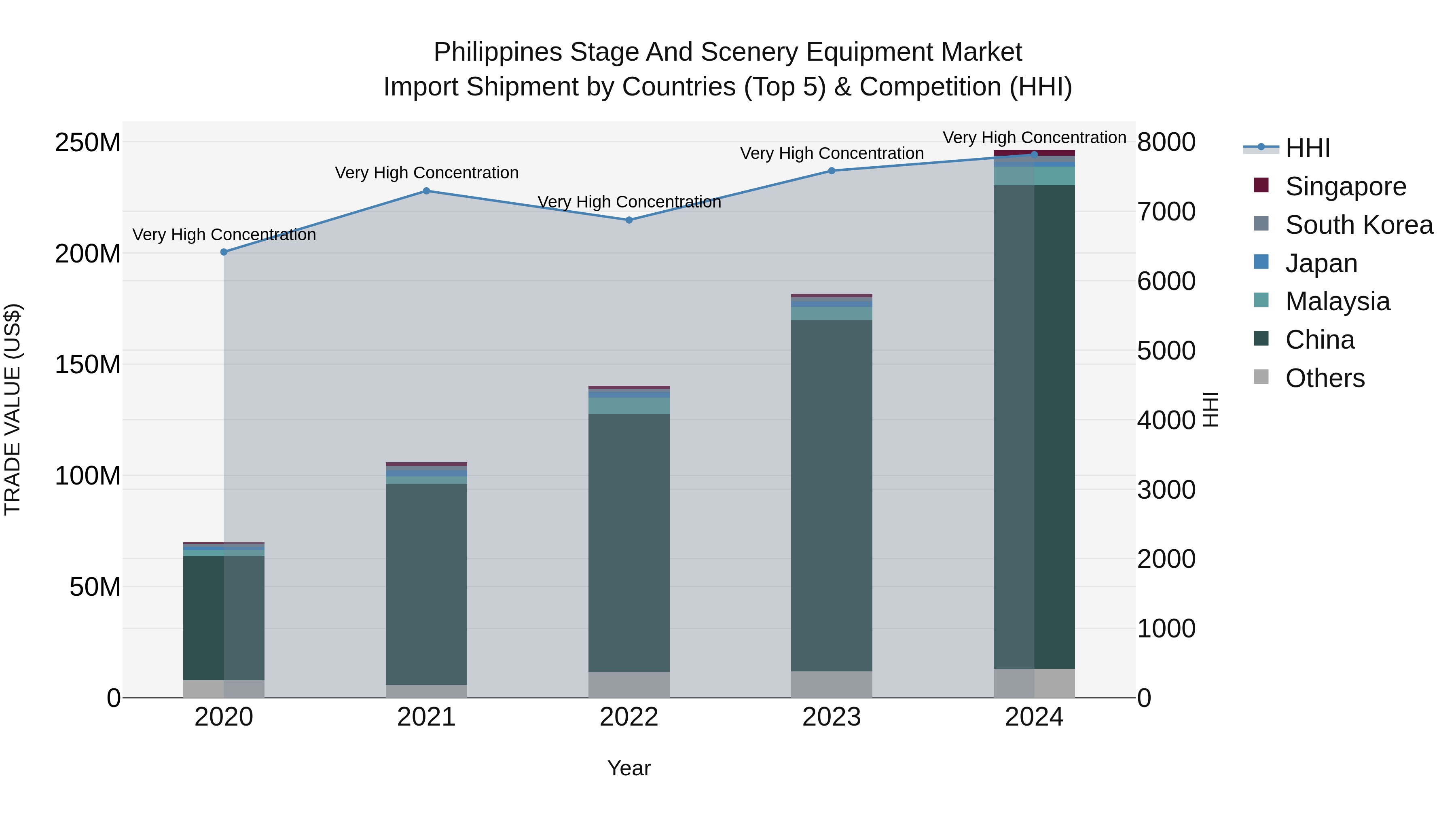 Philippines Stage And Scenery Equipment Market Top 5 Importing Countries and Market Competition (HHI) Analysis