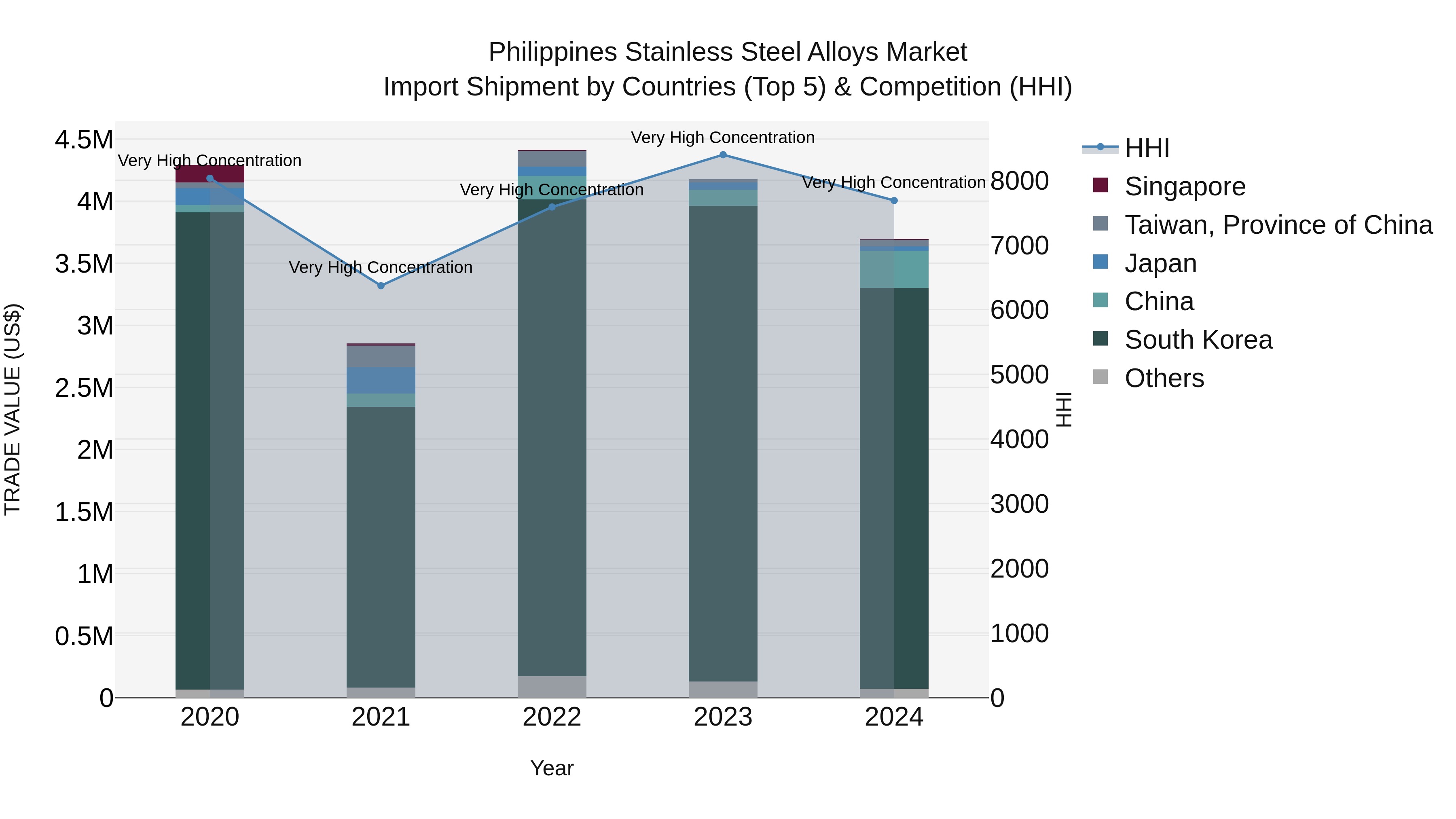 Philippines Stainless Steel Alloys Market Top 5 Importing Countries and Market Competition (HHI) Analysis