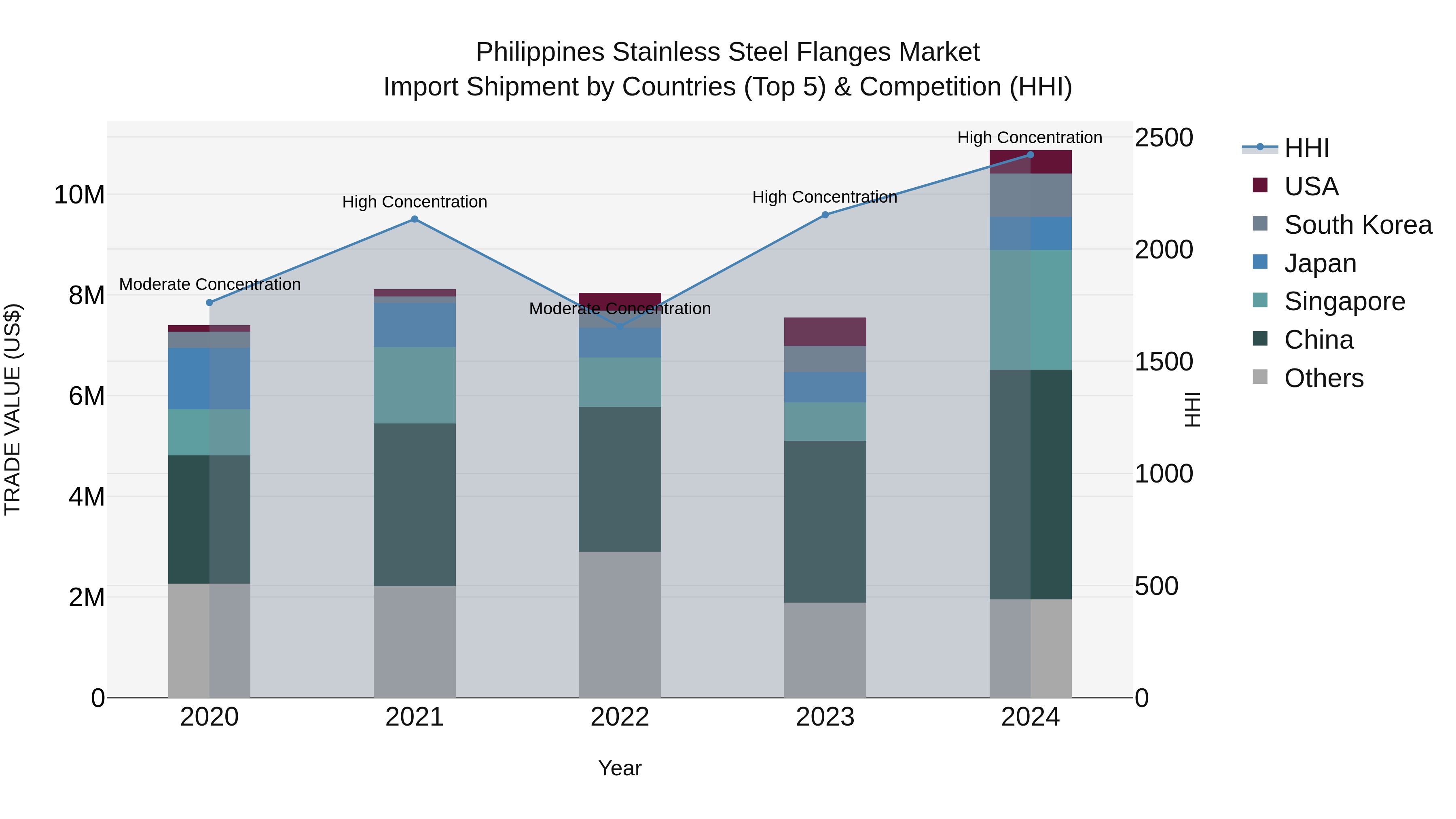 Philippines Stainless Steel Flanges Market Top 5 Importing Countries and Market Competition (HHI) Analysis