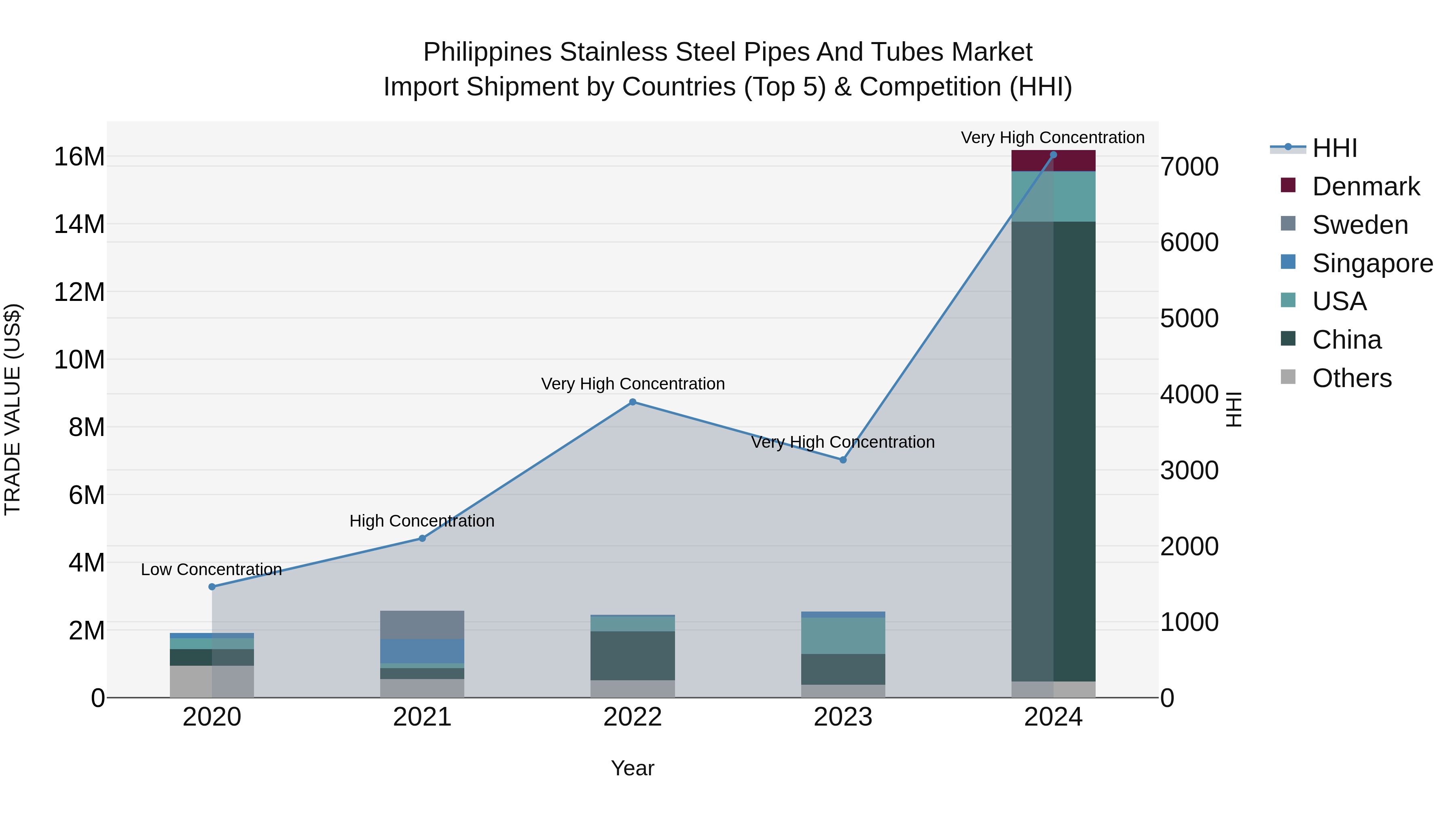 Philippines Stainless Steel Pipes And Tubes Market Top 5 Importing Countries and Market Competition (HHI) Analysis