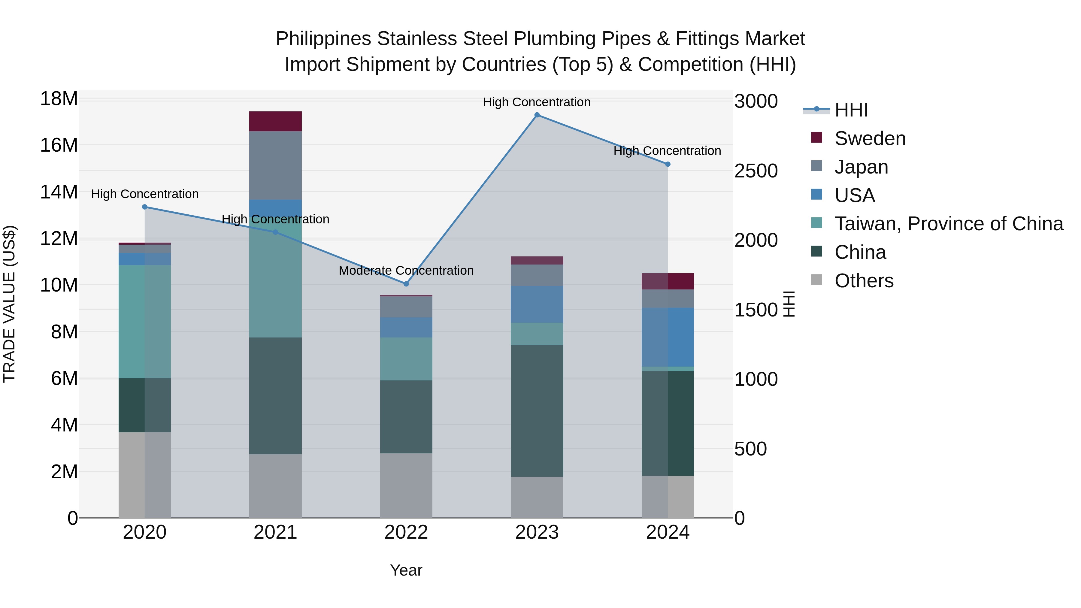 Philippines Stainless Steel Plumbing Pipes & Fittings Market Top 5 Importing Countries and Market Competition (HHI) Analysis