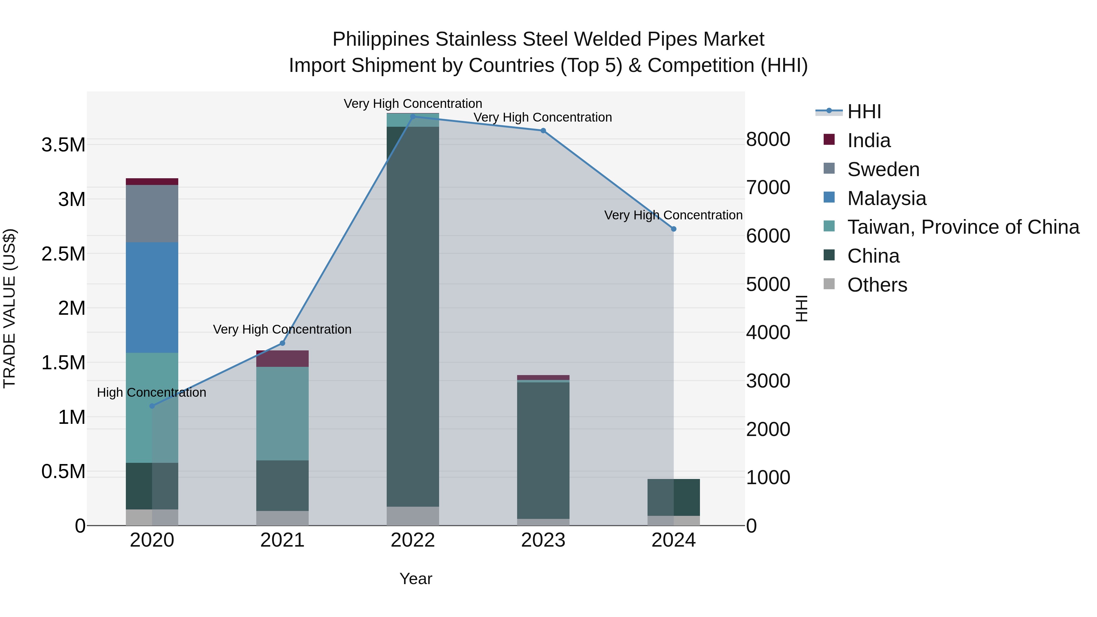 Philippines Stainless Steel Welded Pipes Market Top 5 Importing Countries and Market Competition (HHI) Analysis