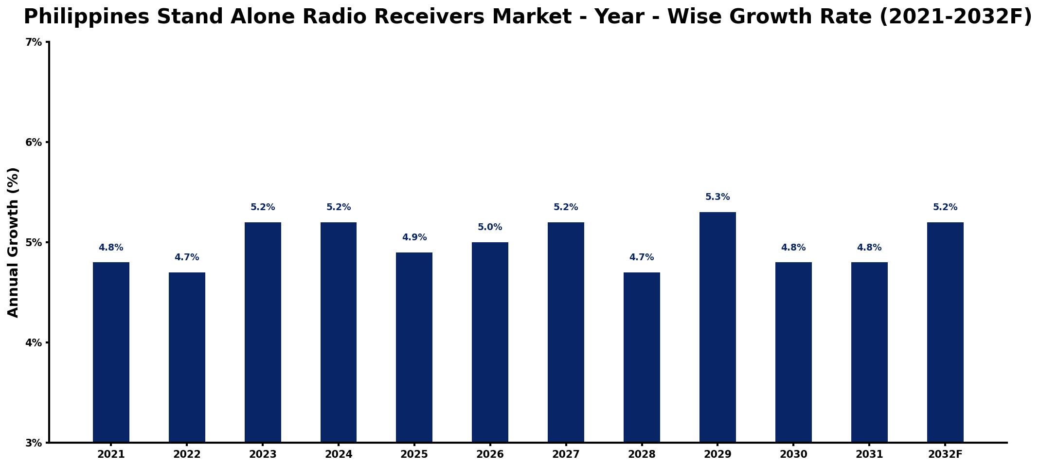 Philippines Stand Alone Radio Receivers Market Year-wise Growth Rate and Key Drivers