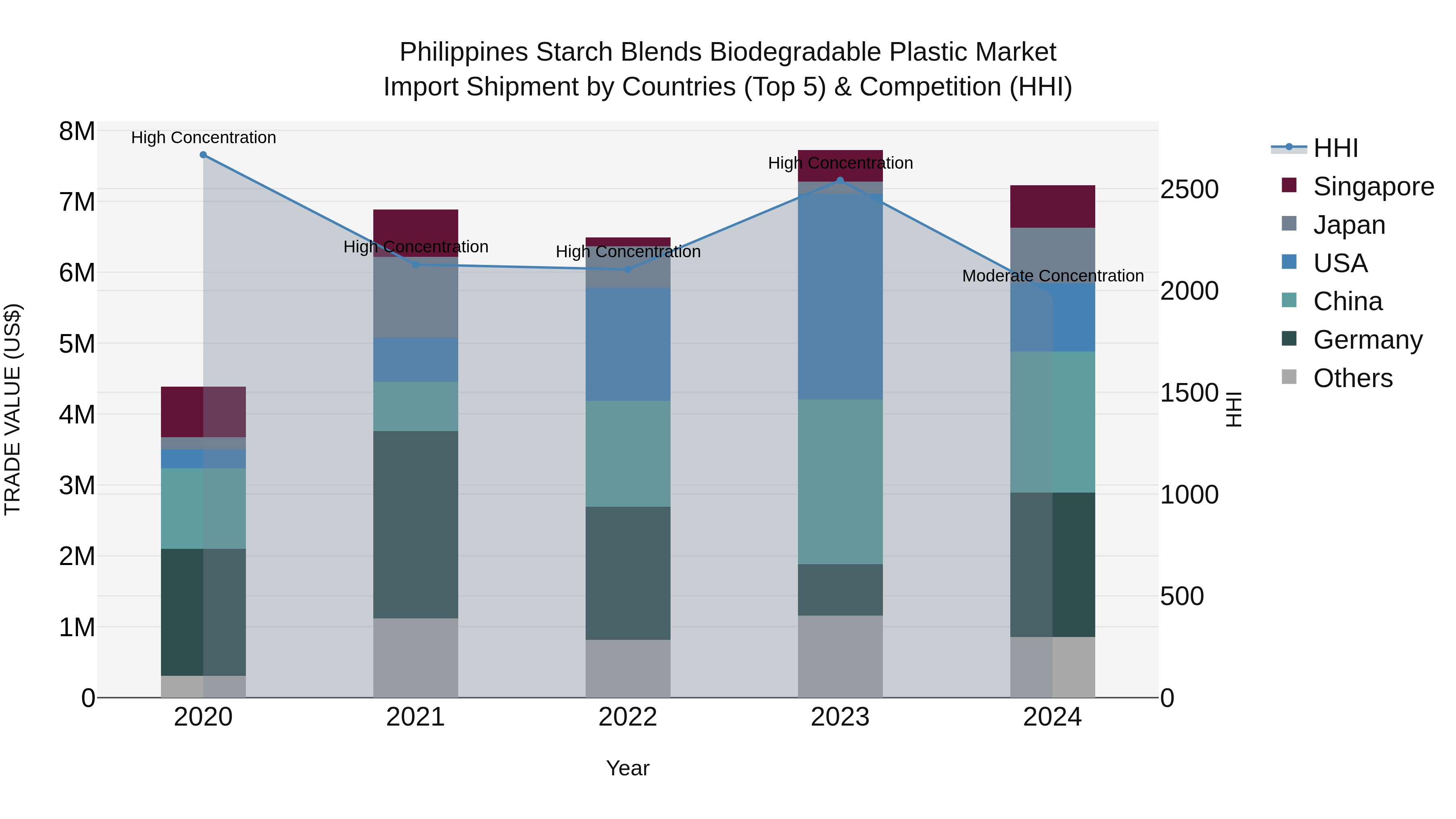 Philippines Starch Blends Biodegradable Plastic Market Top 5 Importing Countries and Market Competition (HHI) Analysis