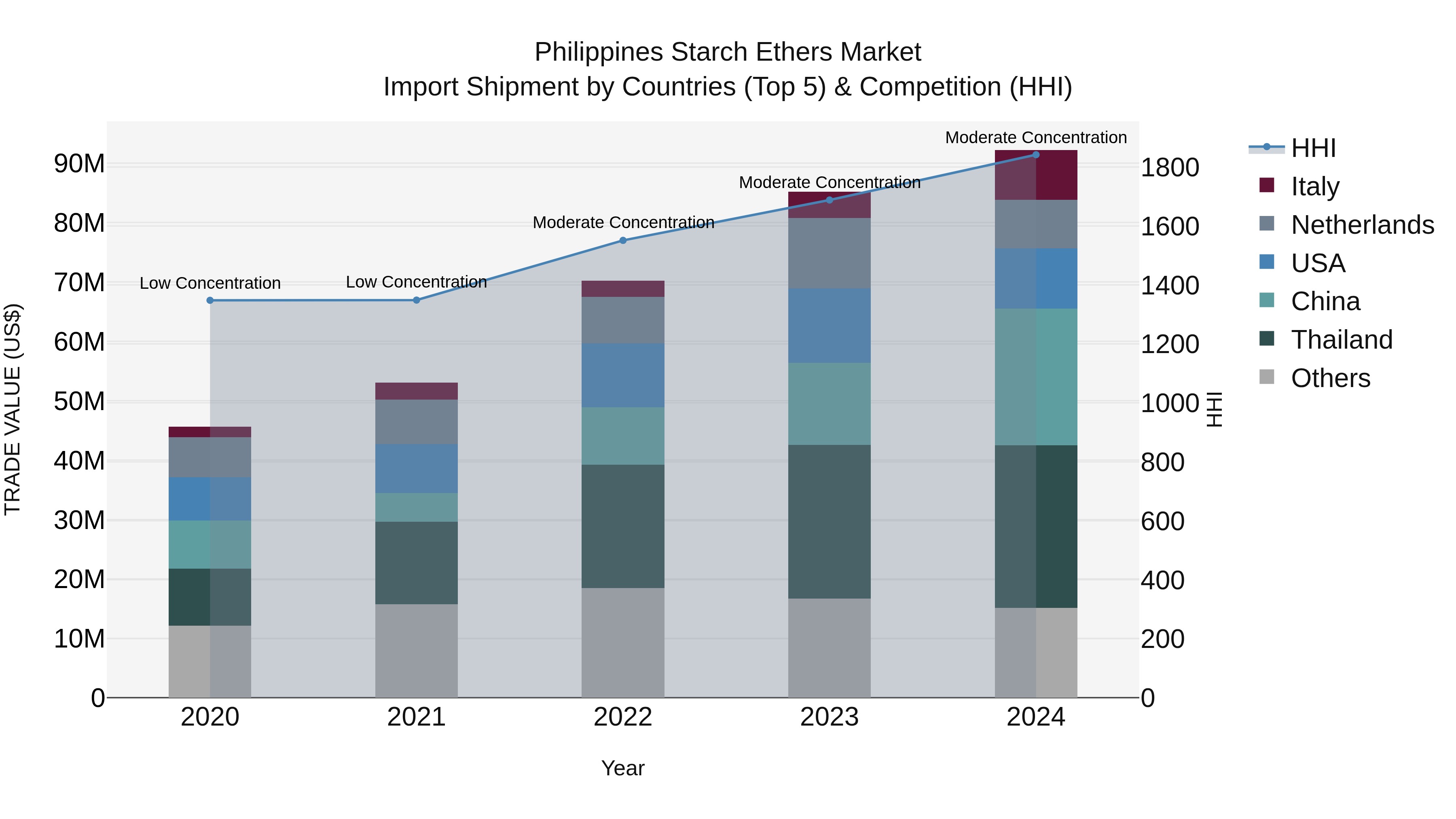 Philippines Starch Ethers Market Top 5 Importing Countries and Market Competition (HHI) Analysis