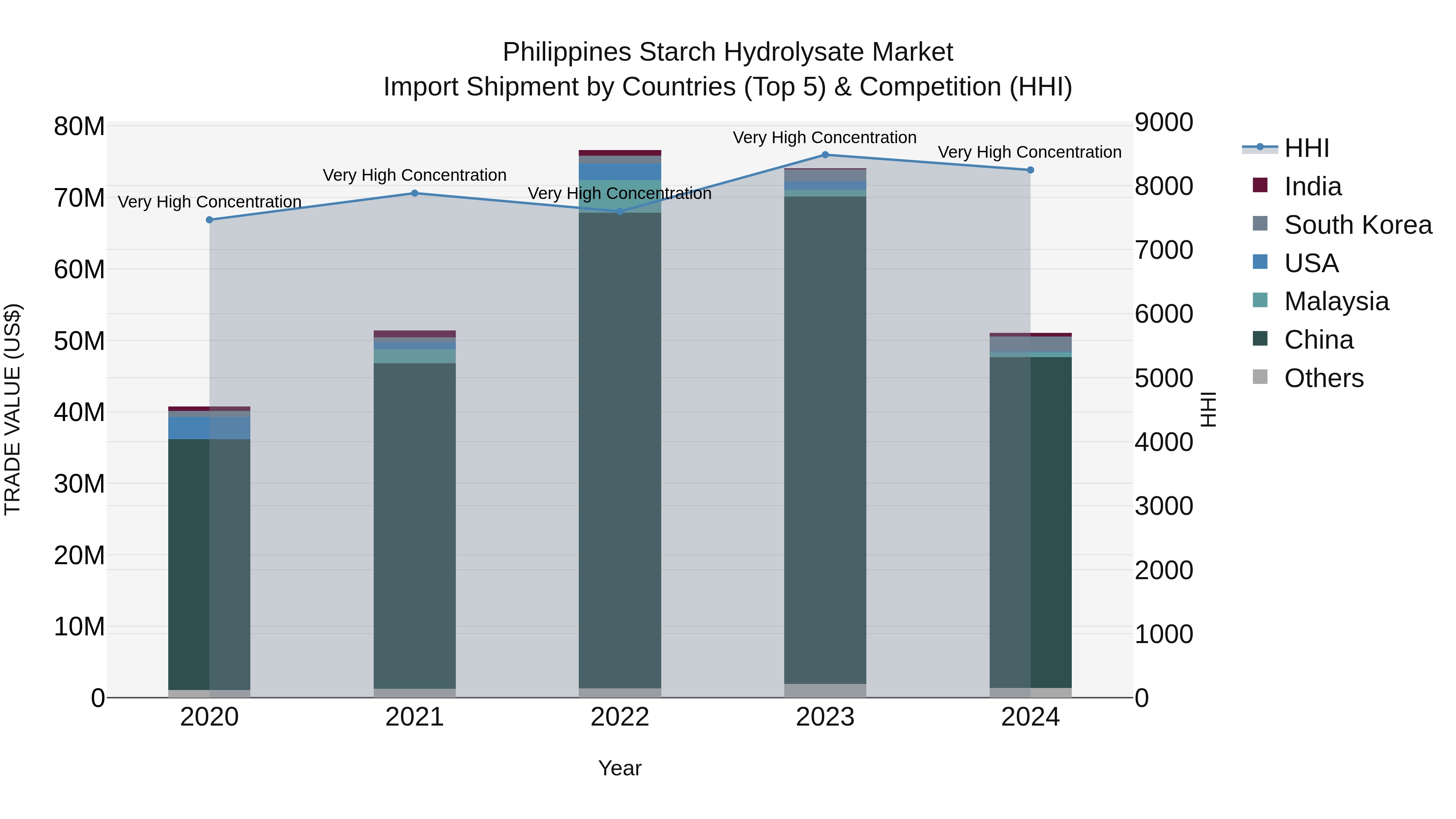 Philippines Starch Hydrolysate Market Top 5 Importing Countries and Market Competition (HHI) Analysis