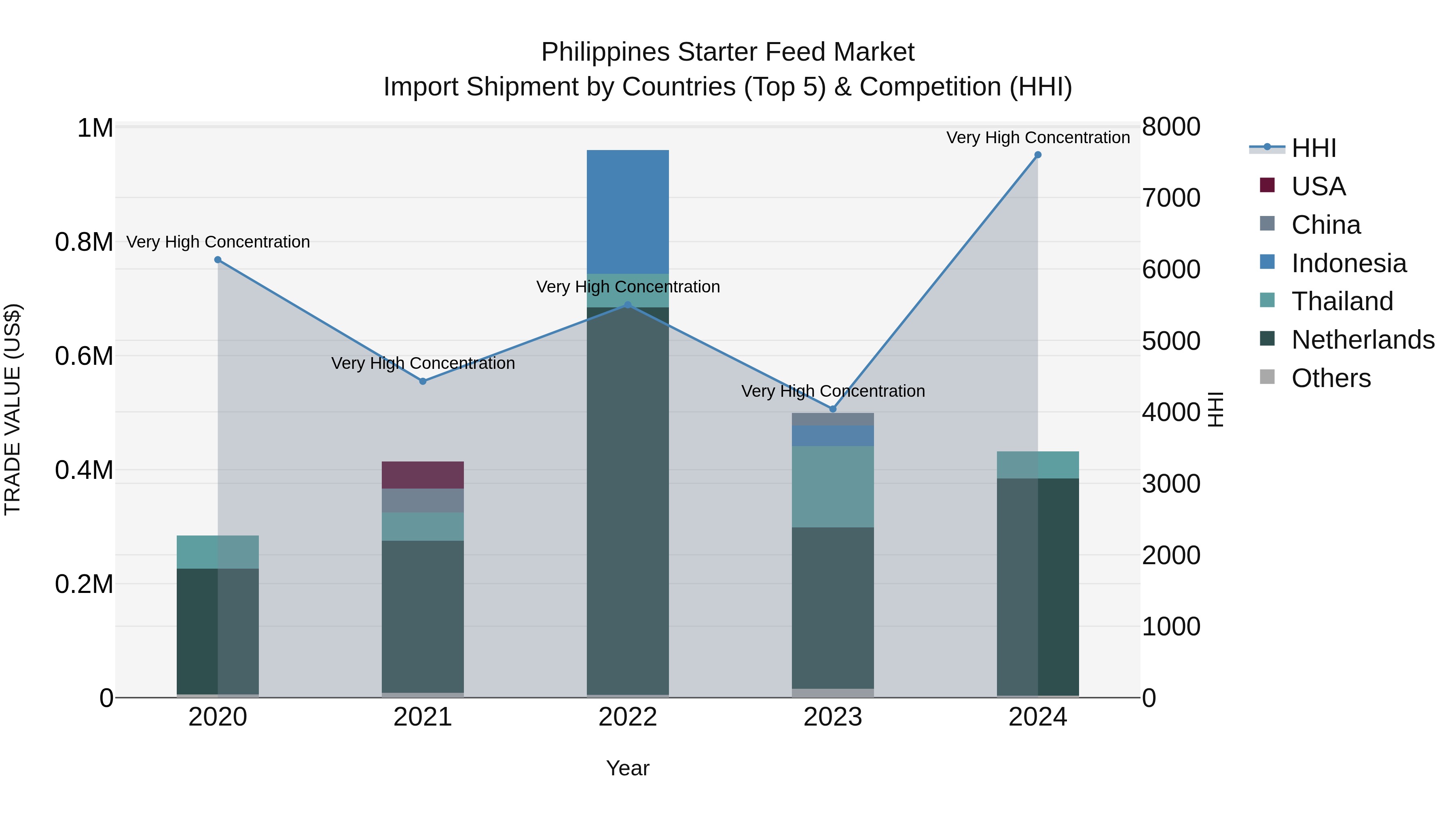 Philippines Starter Feed Market Top 5 Importing Countries and Market Competition (HHI) Analysis
