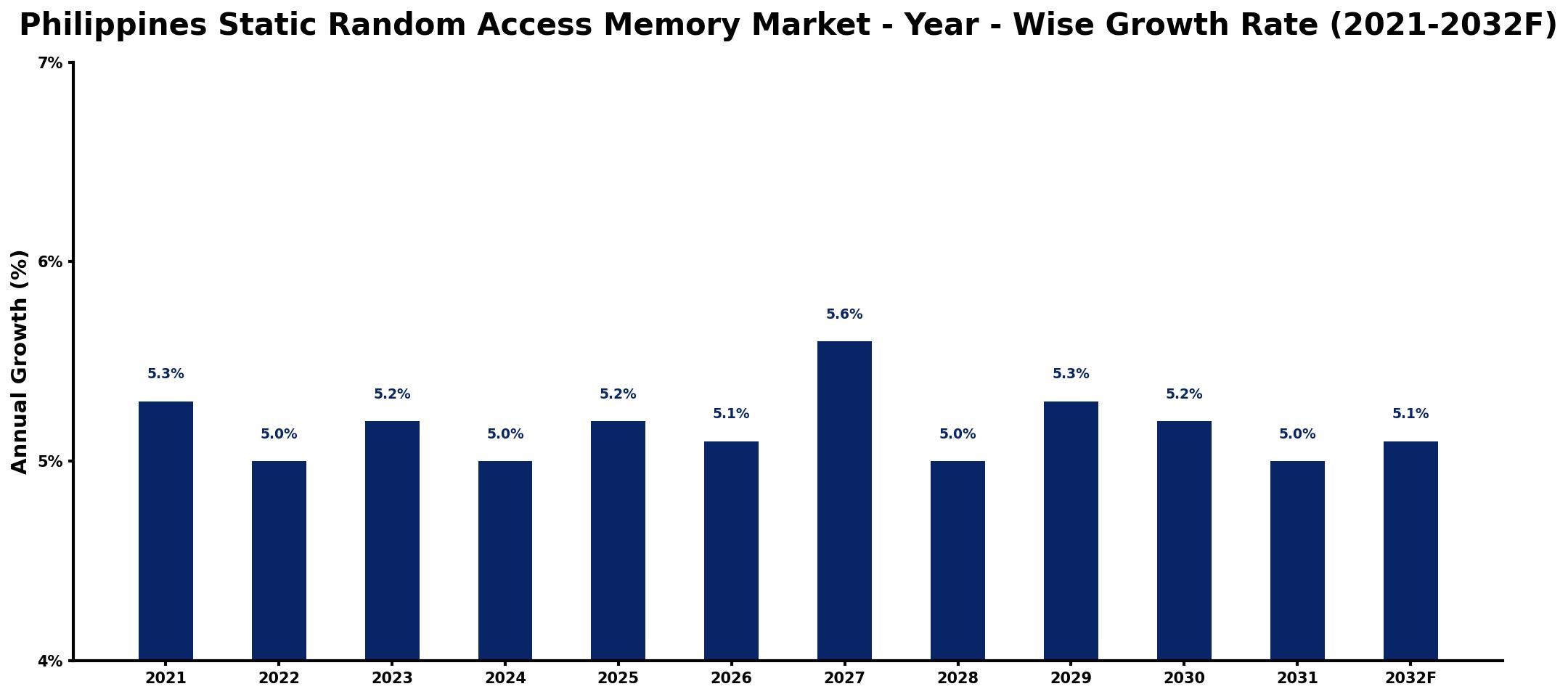Philippines Static Random Access Memory Market Year-wise Growth Rate and Key Drivers
