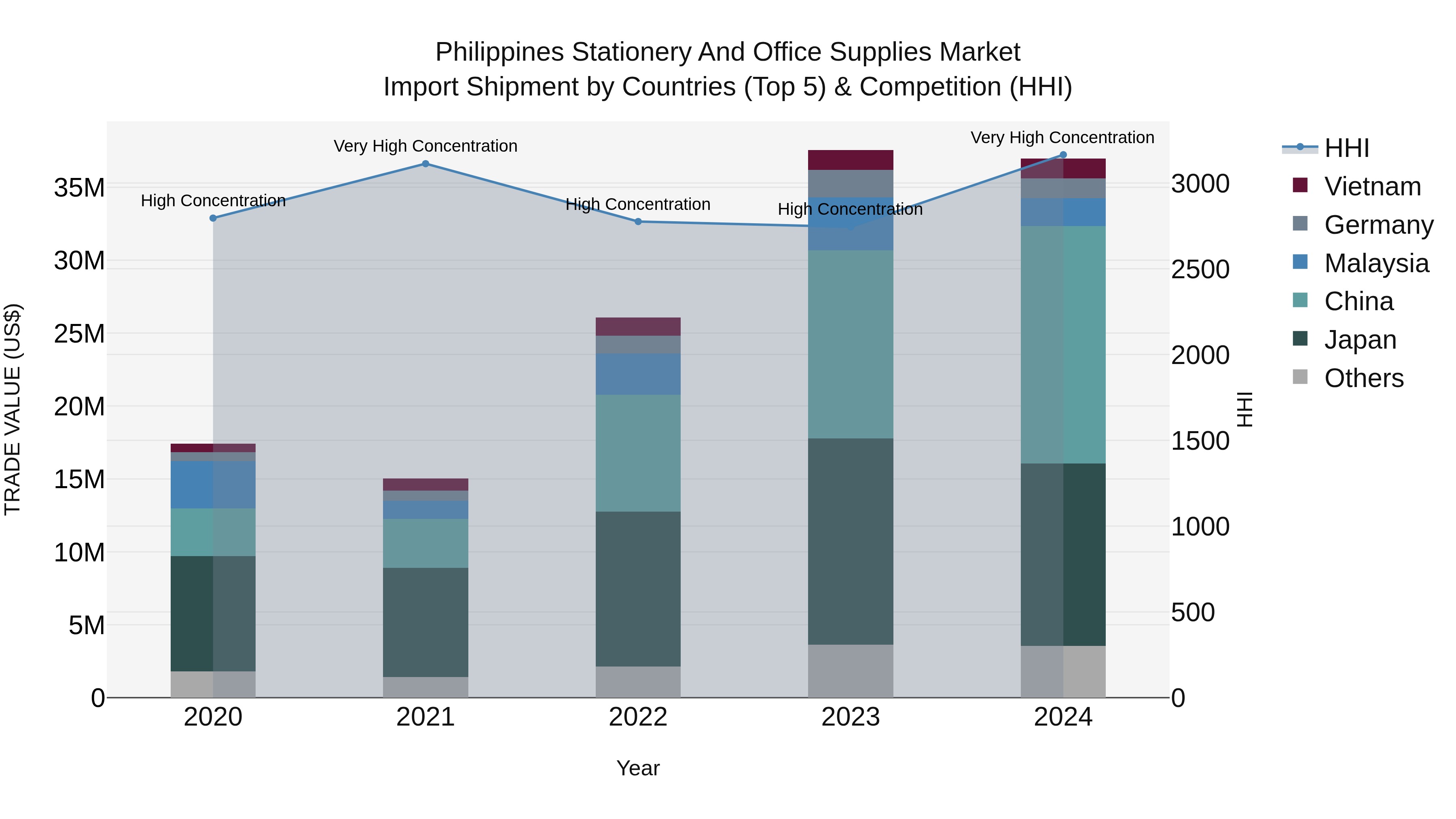 Philippines Stationery And Office Supplies Market Top 5 Importing Countries and Market Competition (HHI) Analysis