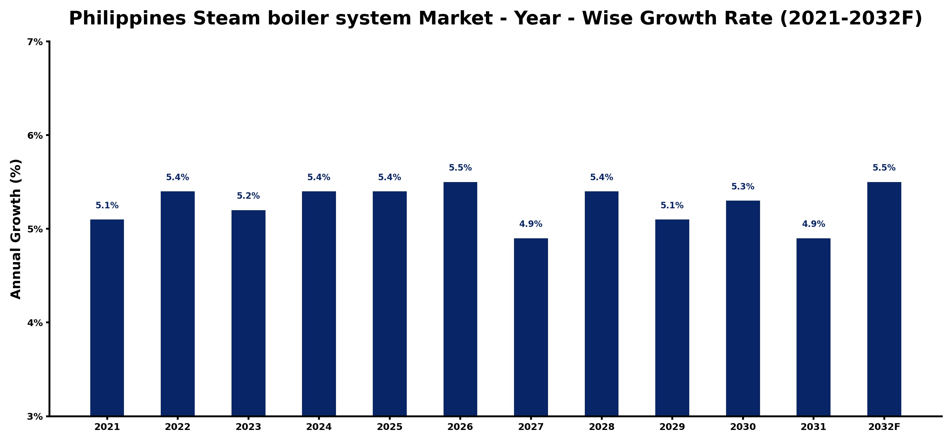 Philippines Steam boiler system Market Year-wise Growth Rate and Key Drivers
