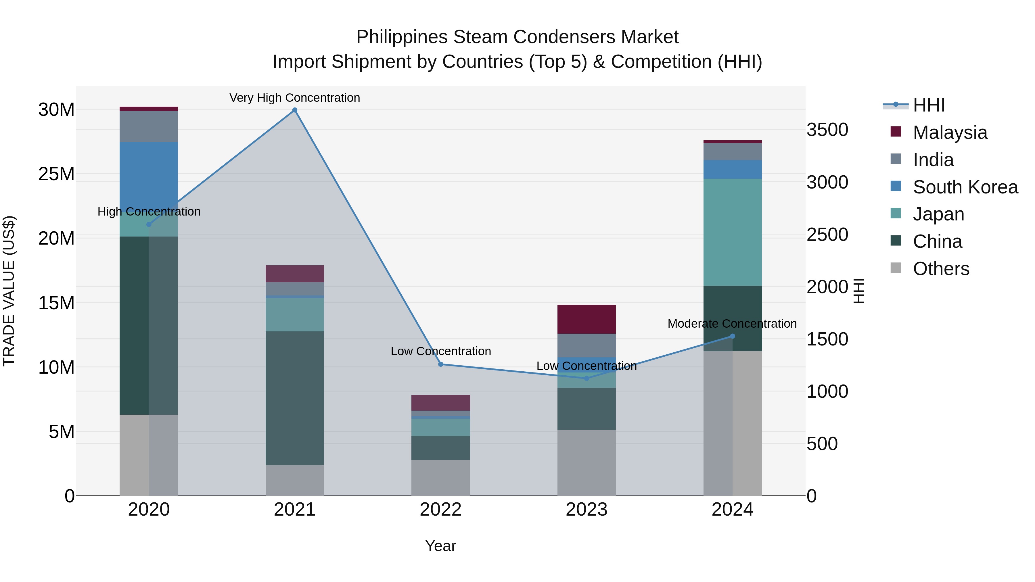 Philippines Steam Condensers Market Top 5 Importing Countries and Market Competition (HHI) Analysis