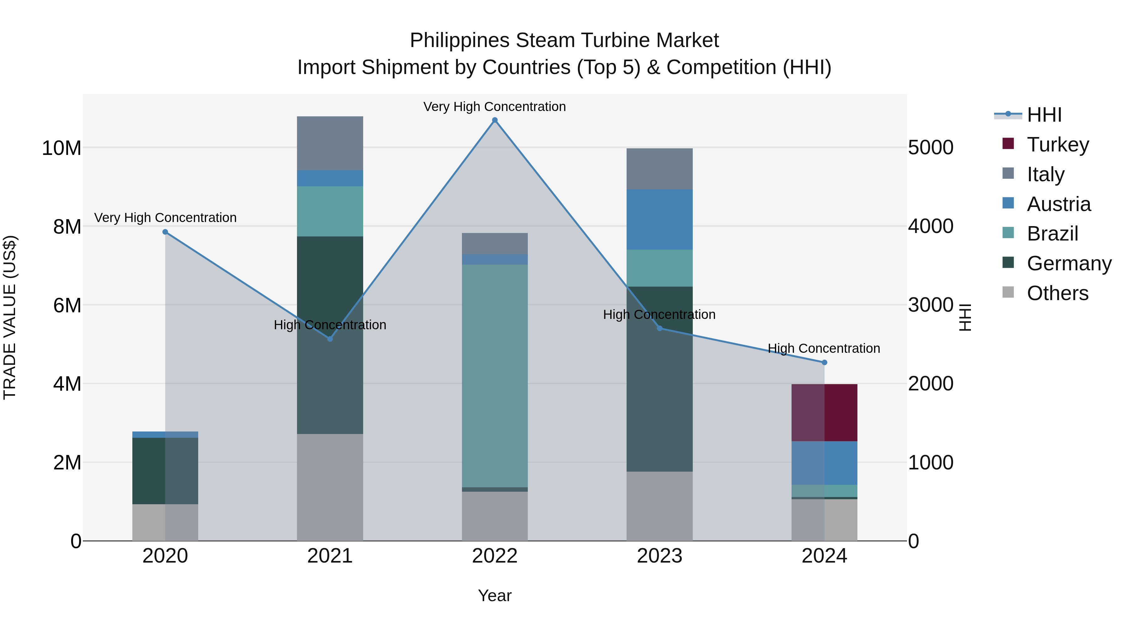 Philippines Steam Turbine Market Top 5 Importing Countries and Market Competition (HHI) Analysis