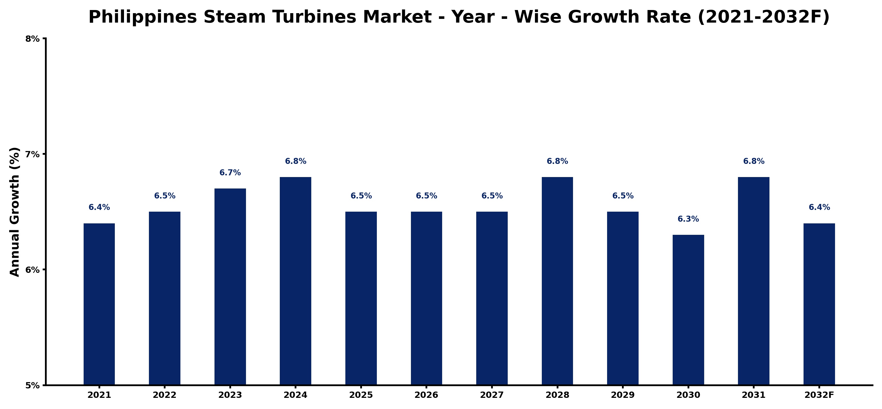 Philippines Steam Turbines Market Year-wise Growth Rate and Key Drivers