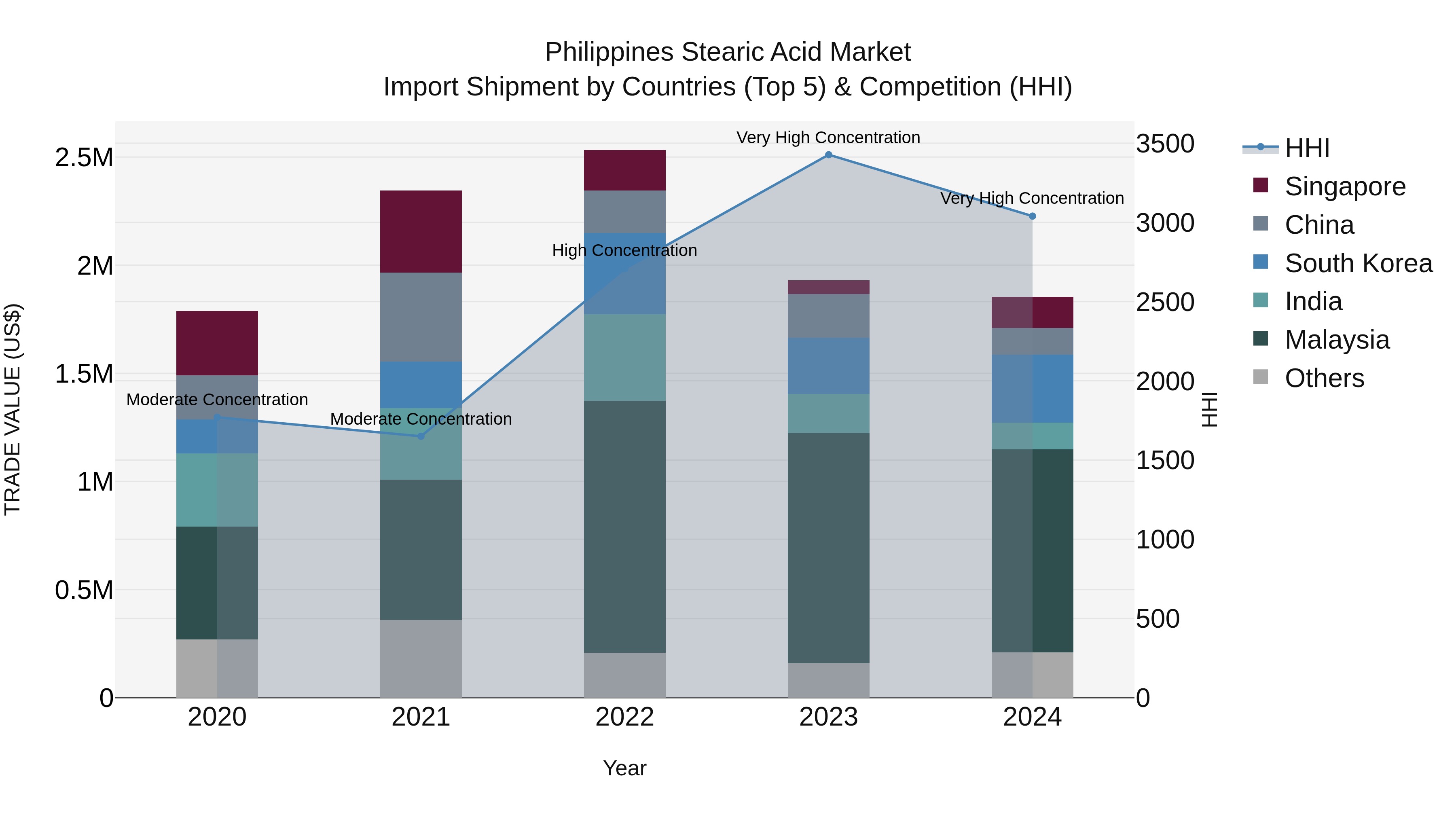 Philippines Stearic Acid Market Top 5 Importing Countries and Market Competition (HHI) Analysis