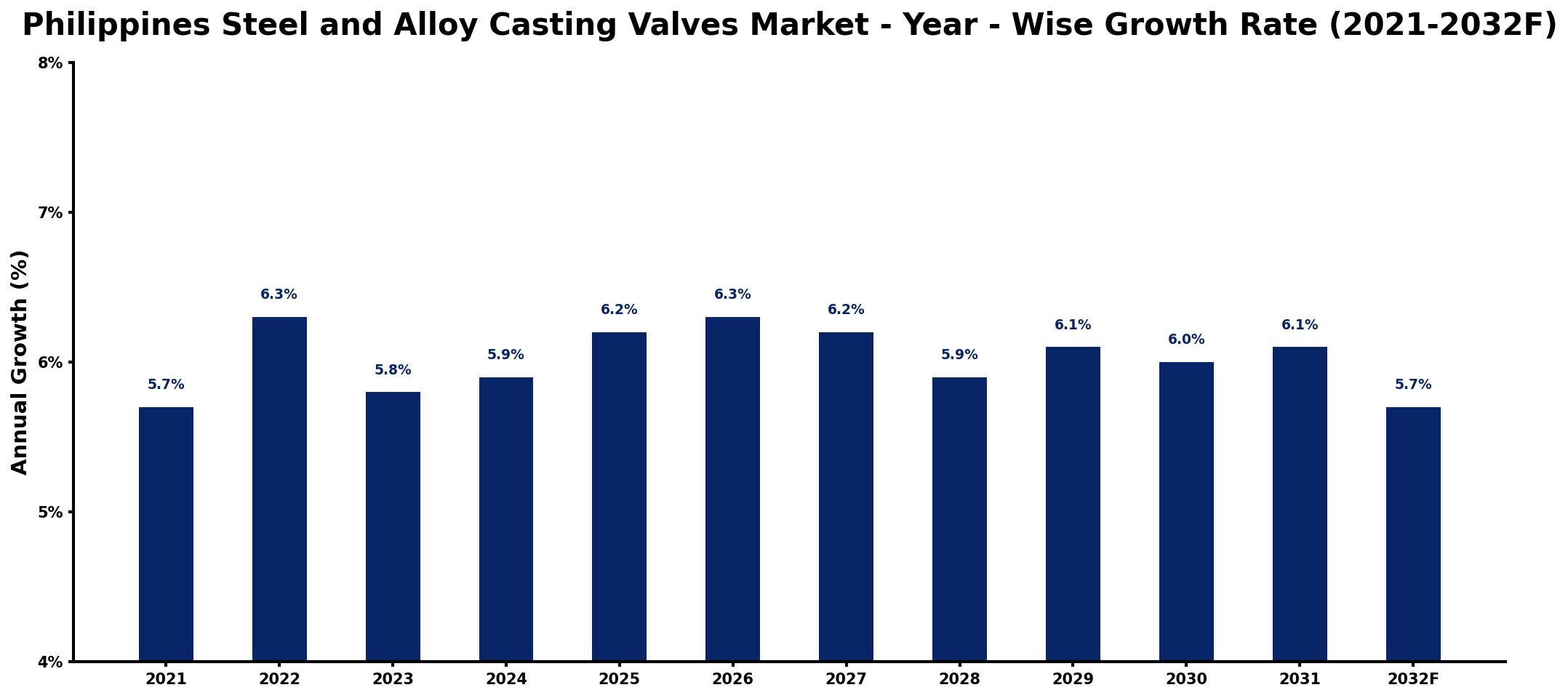 Philippines Steel and Alloy Casting Valves Market Year-wise Growth Rate and Key Drivers