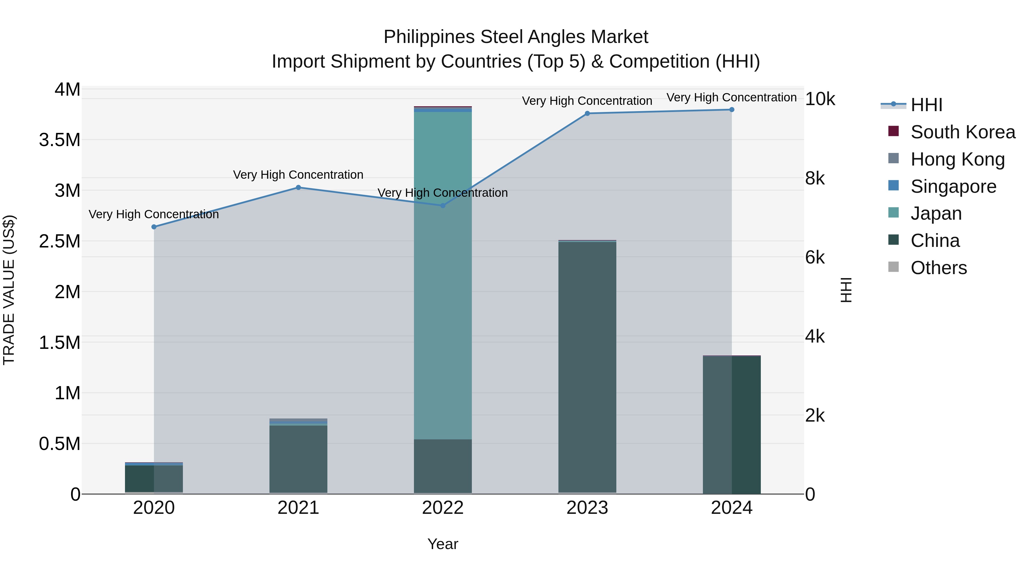 Philippines Steel Angles Market Top 5 Importing Countries and Market Competition (HHI) Analysis