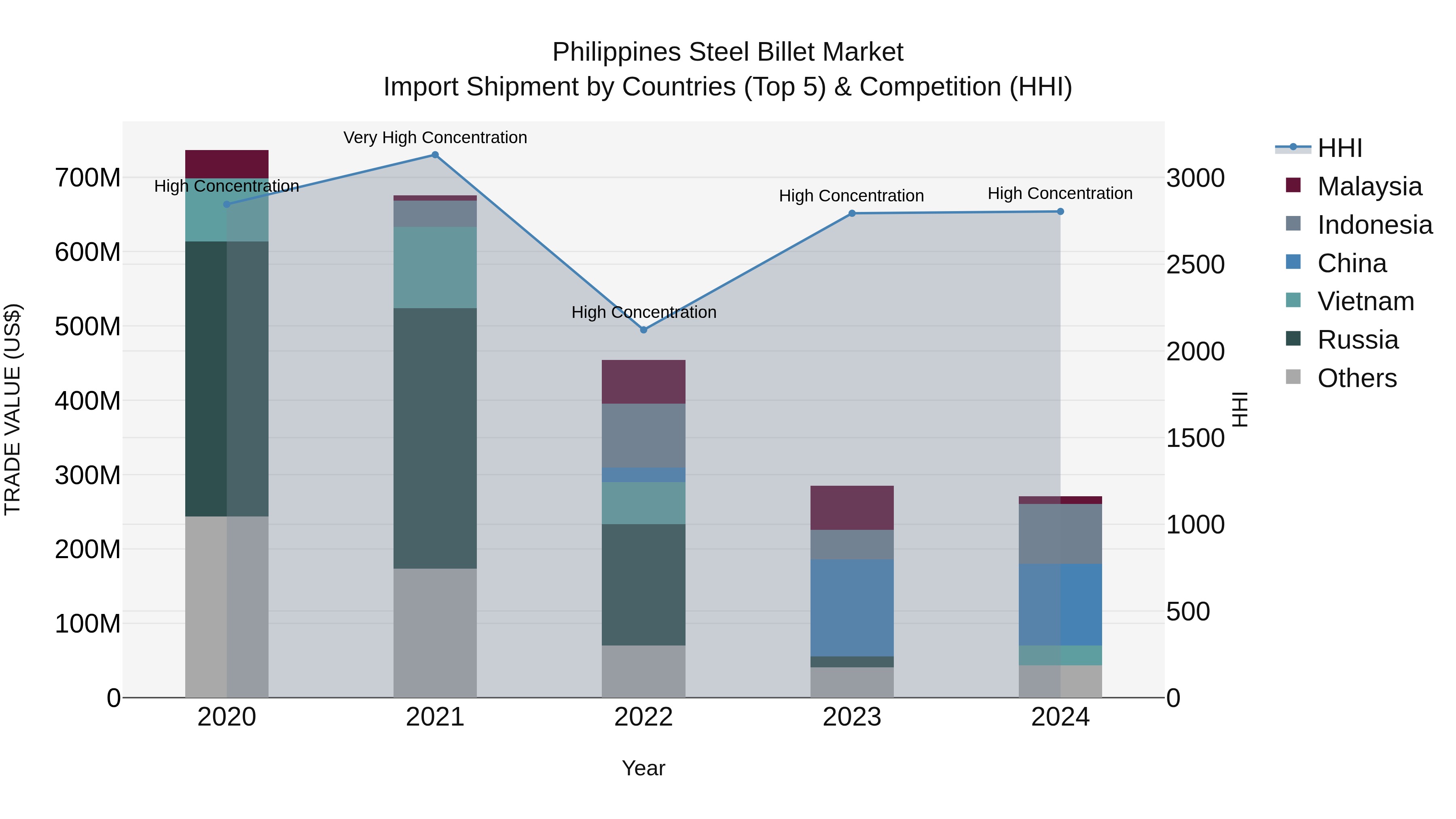 Philippines Steel Billet Market Top 5 Importing Countries and Market Competition (HHI) Analysis