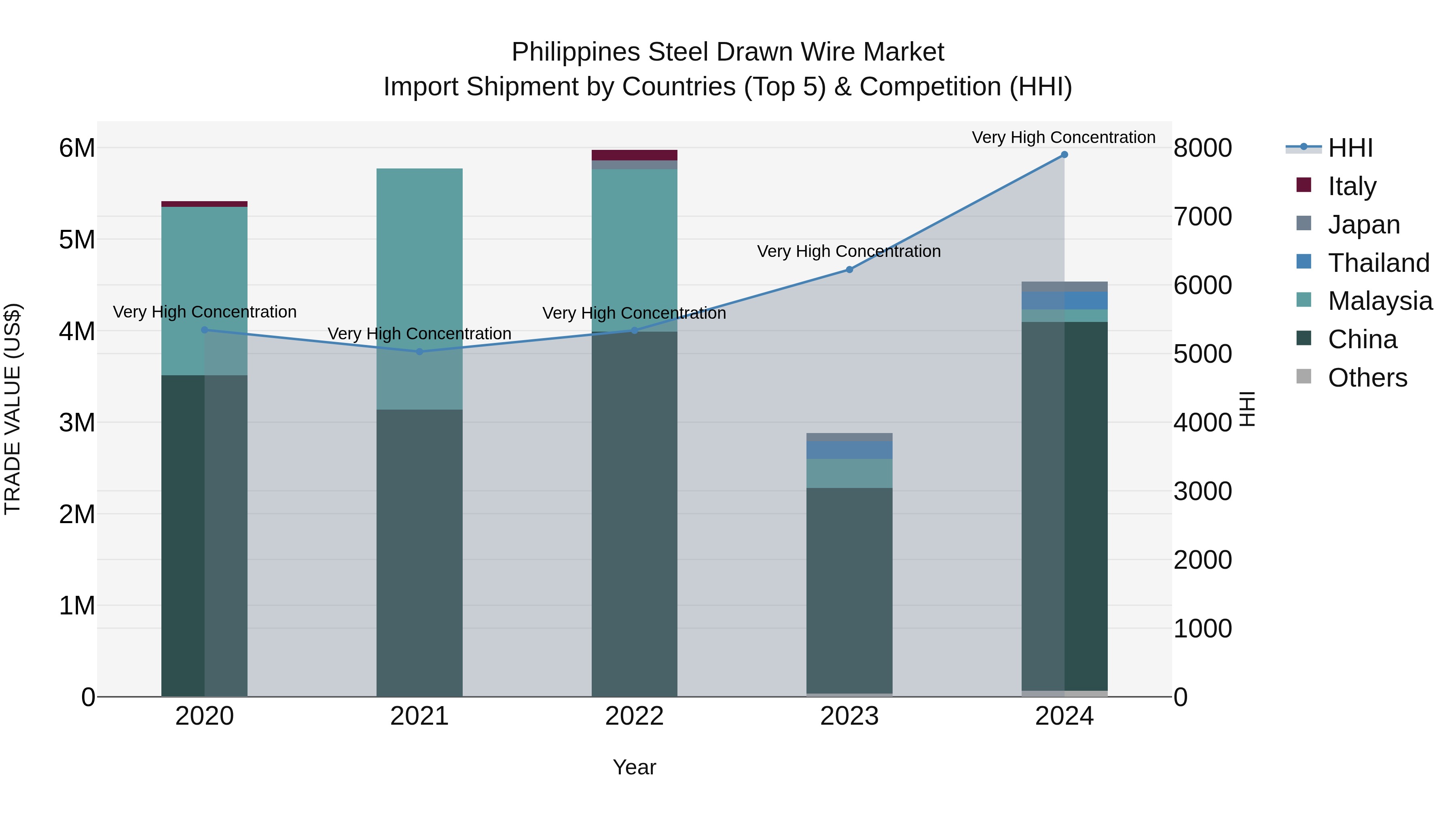 Philippines Steel Drawn Wire Market Top 5 Importing Countries and Market Competition (HHI) Analysis
