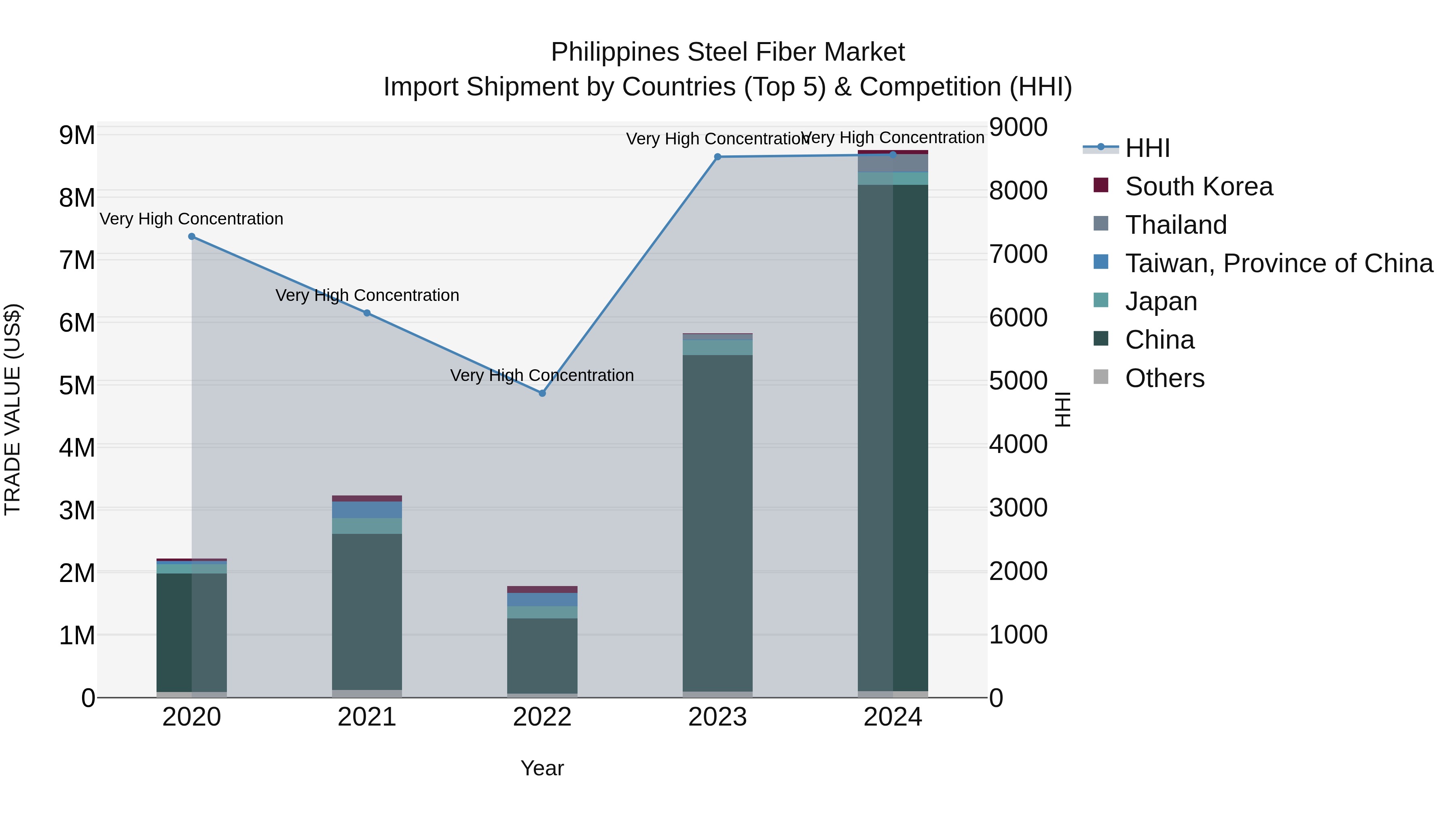 Philippines Steel Fiber Market Top 5 Importing Countries and Market Competition (HHI) Analysis