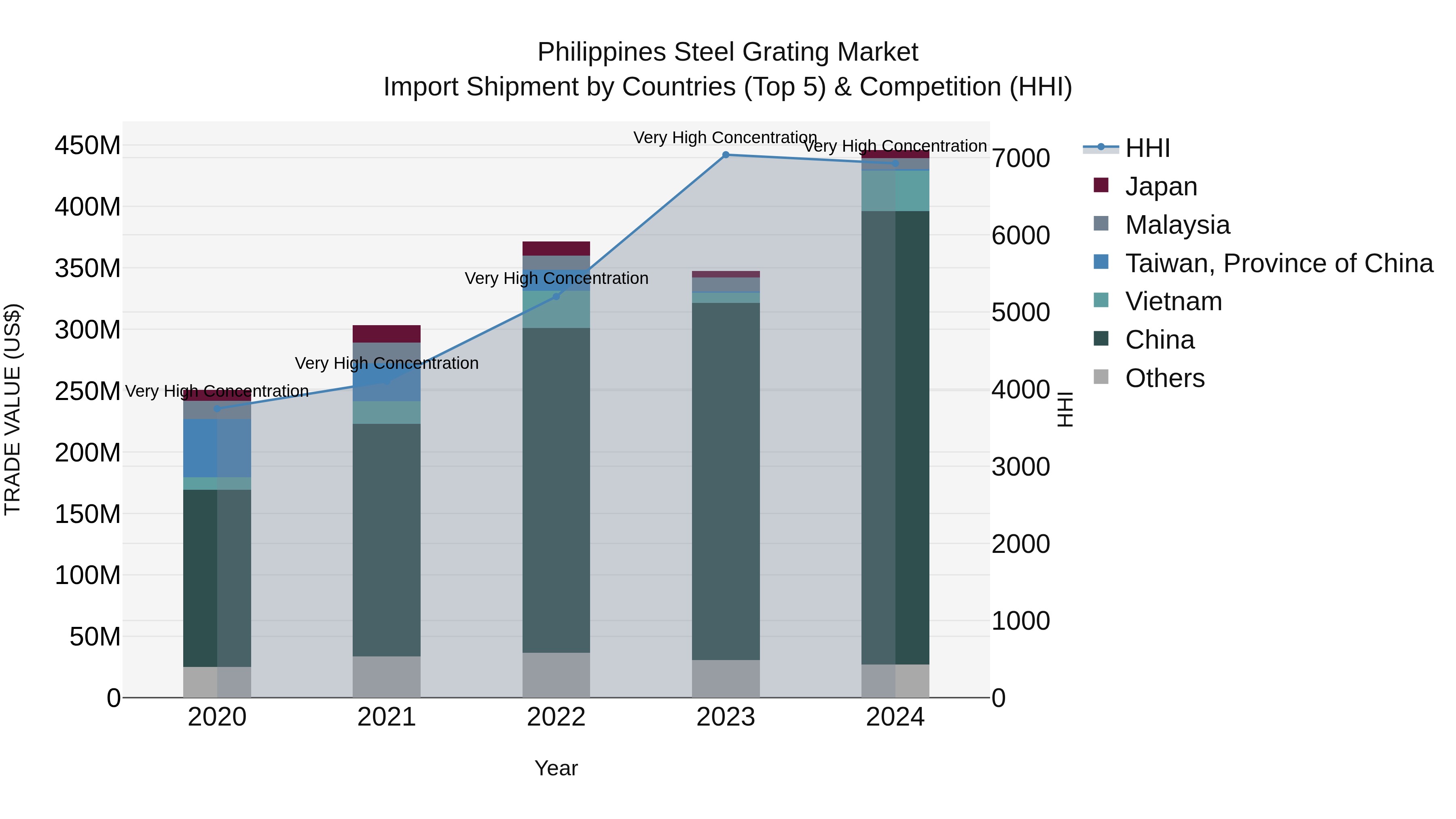 Philippines Steel Grating Market Top 5 Importing Countries and Market Competition (HHI) Analysis