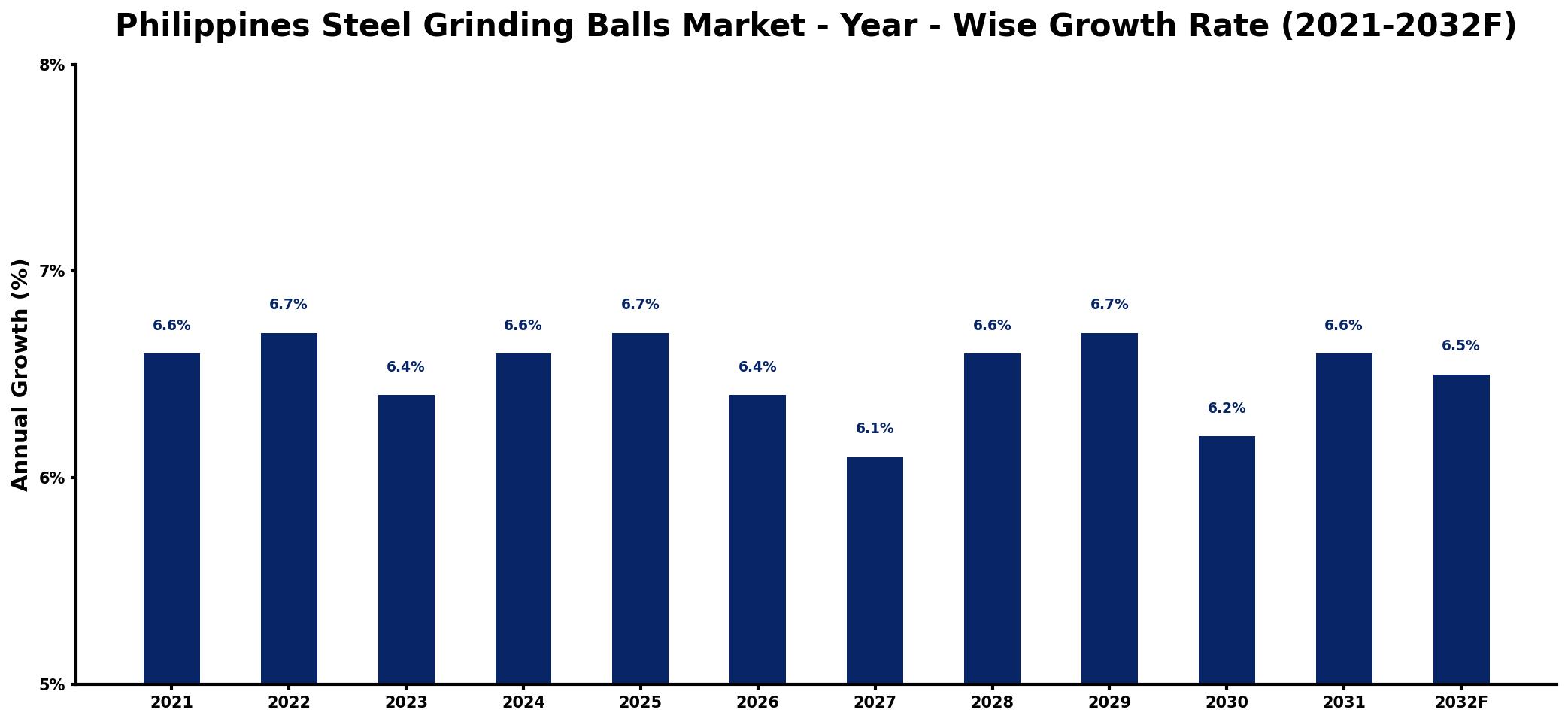 Philippines Steel Grinding Balls Market Year-wise Growth Rate and Key Drivers