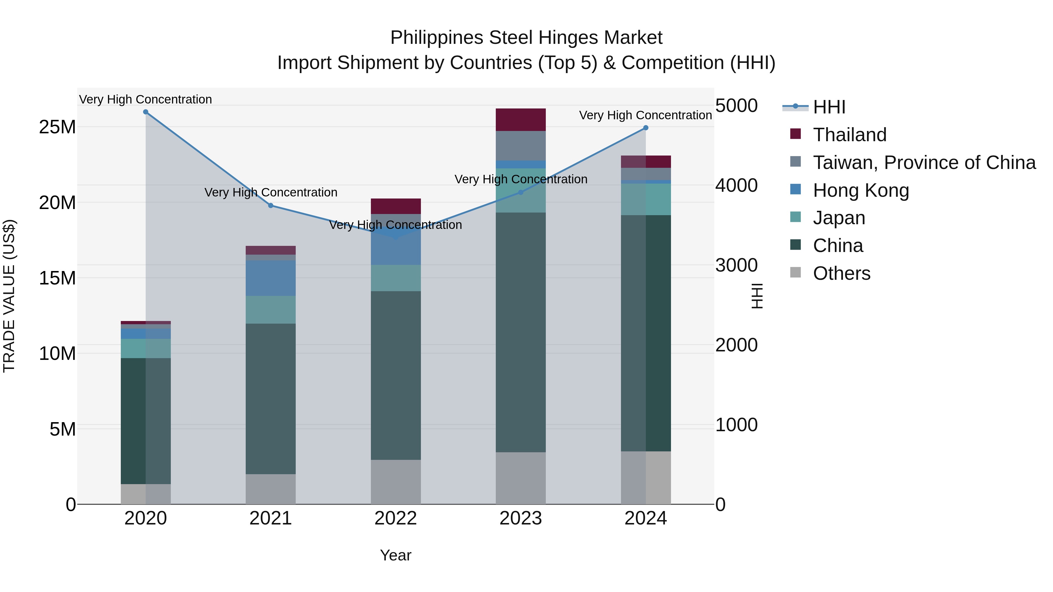 Philippines Steel Hinges Market Top 5 Importing Countries and Market Competition (HHI) Analysis