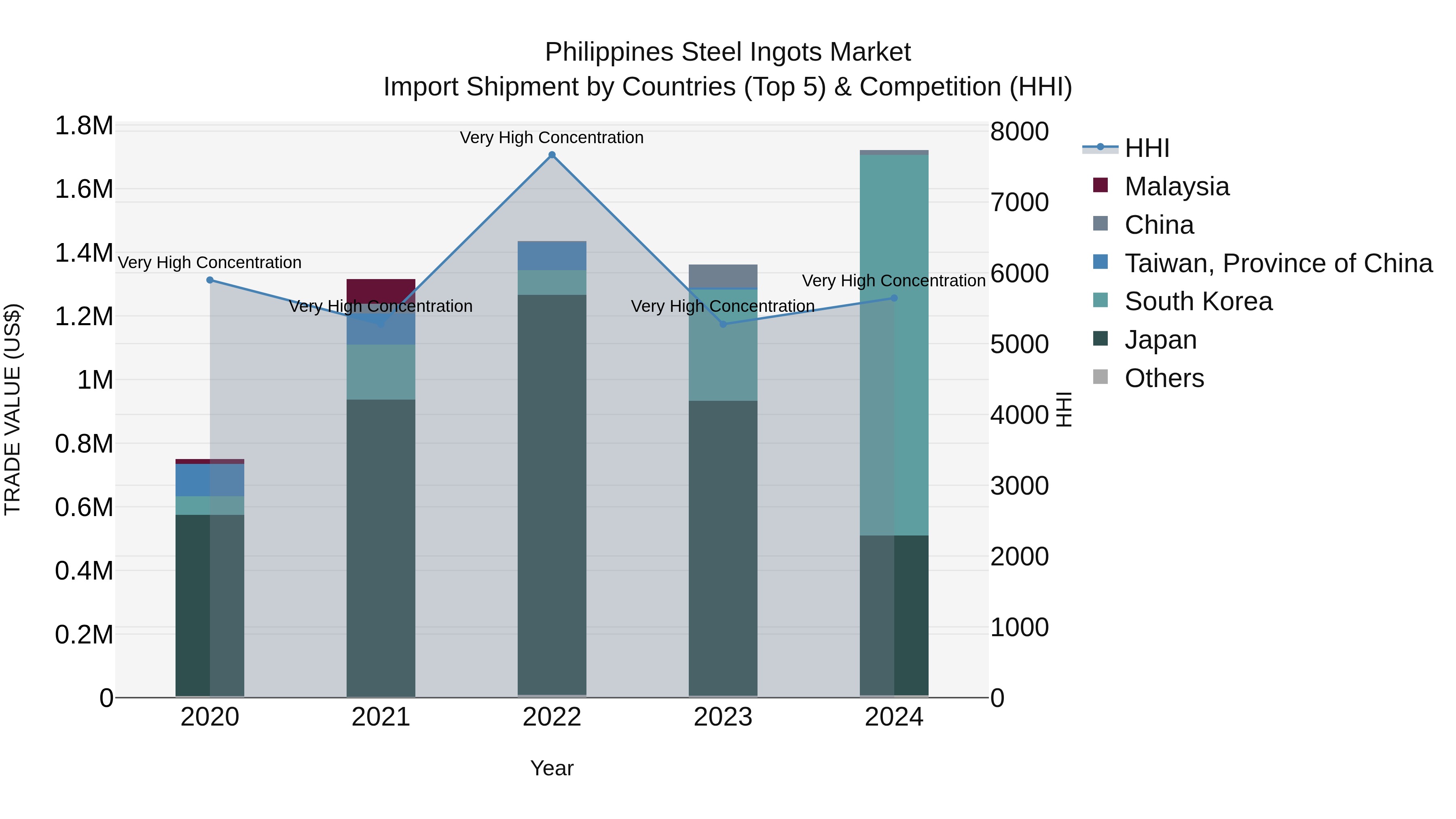 Philippines Steel Ingots Market Top 5 Importing Countries and Market Competition (HHI) Analysis