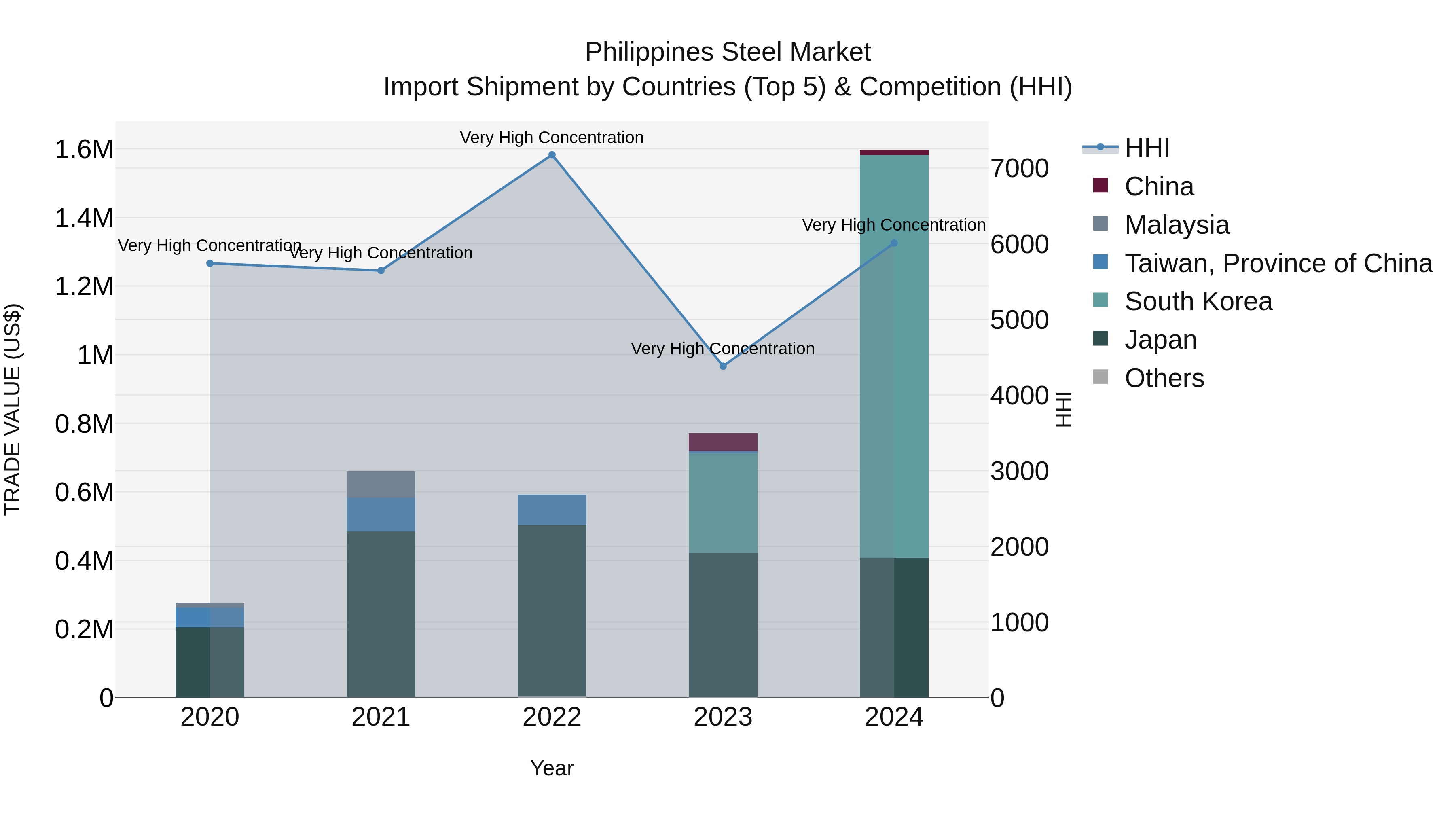 Philippines Steel Market Top 5 Importing Countries and Market Competition (HHI) Analysis