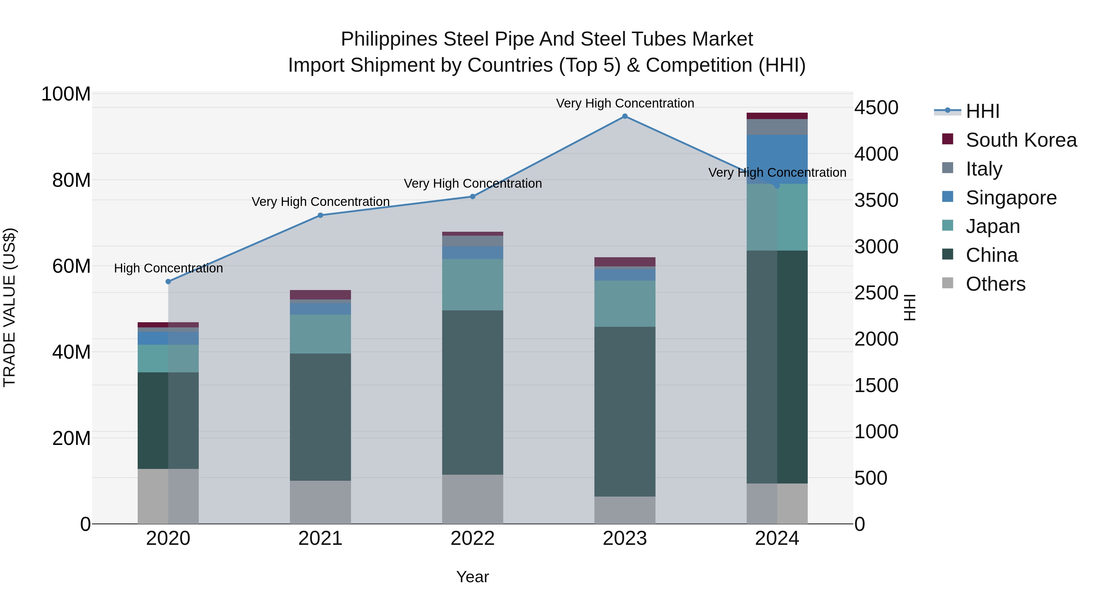 Philippines Steel Pipe And Steel Tubes Market Top 5 Importing Countries and Market Competition (HHI) Analysis