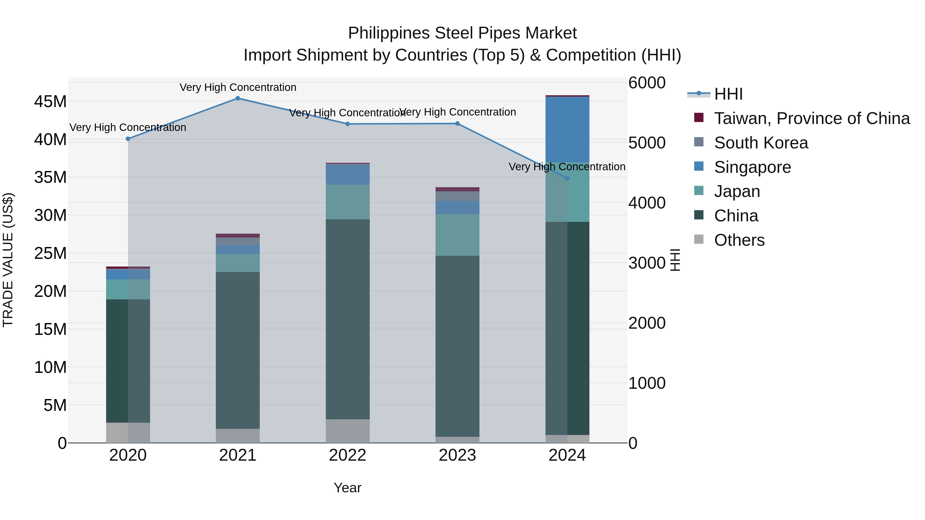 Philippines Steel Pipes Market Top 5 Importing Countries and Market Competition (HHI) Analysis