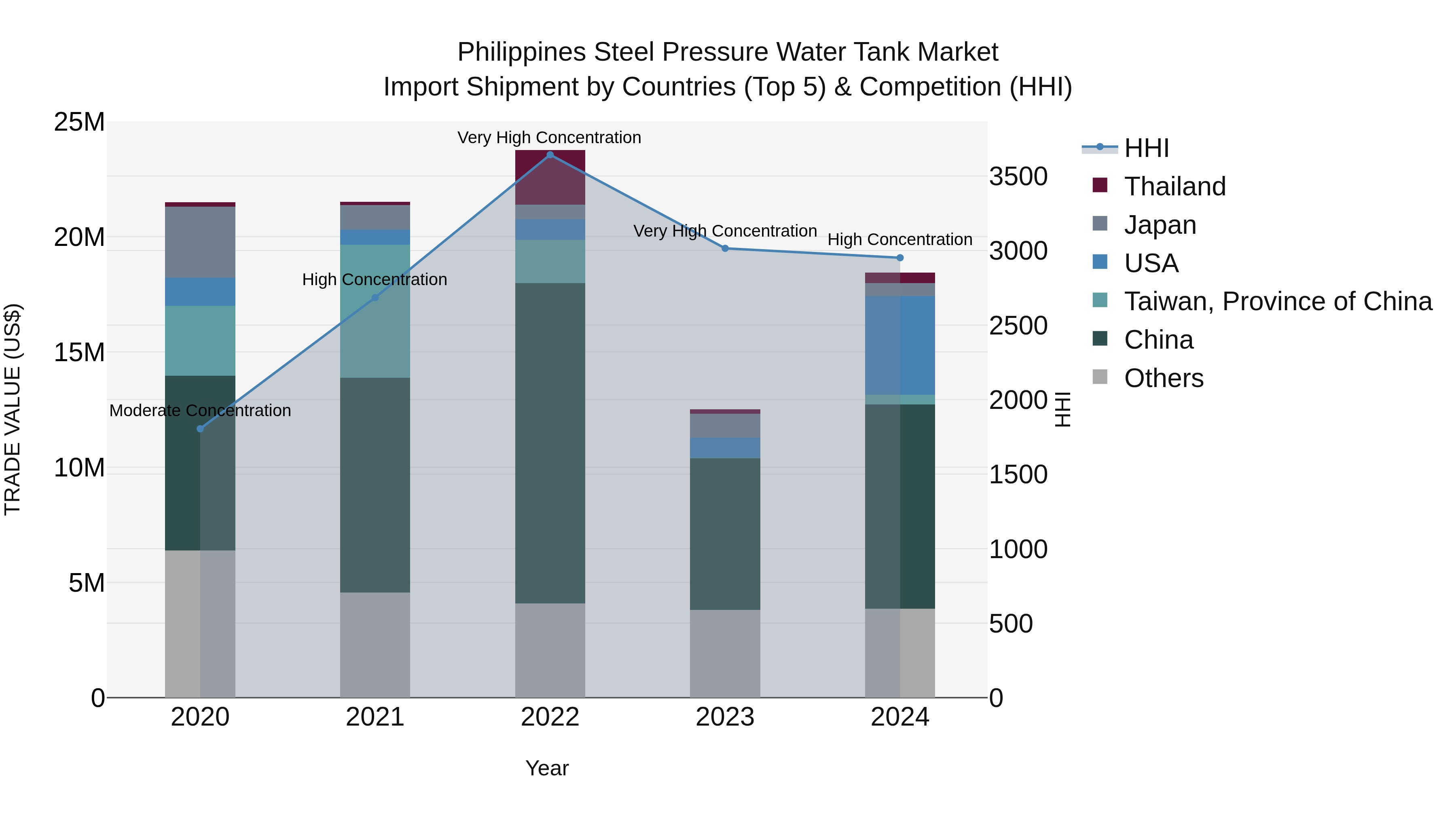 Philippines Steel Pressure Water Tank Market Top 5 Importing Countries and Market Competition (HHI) Analysis