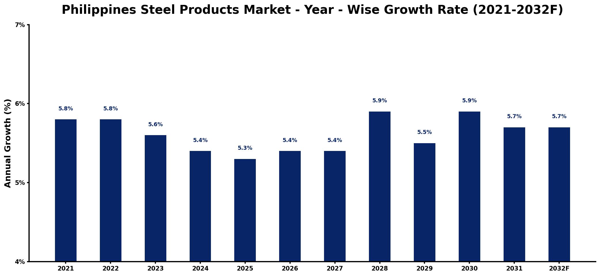Philippines Steel Products Market Year-wise Growth Rate and Key Drivers