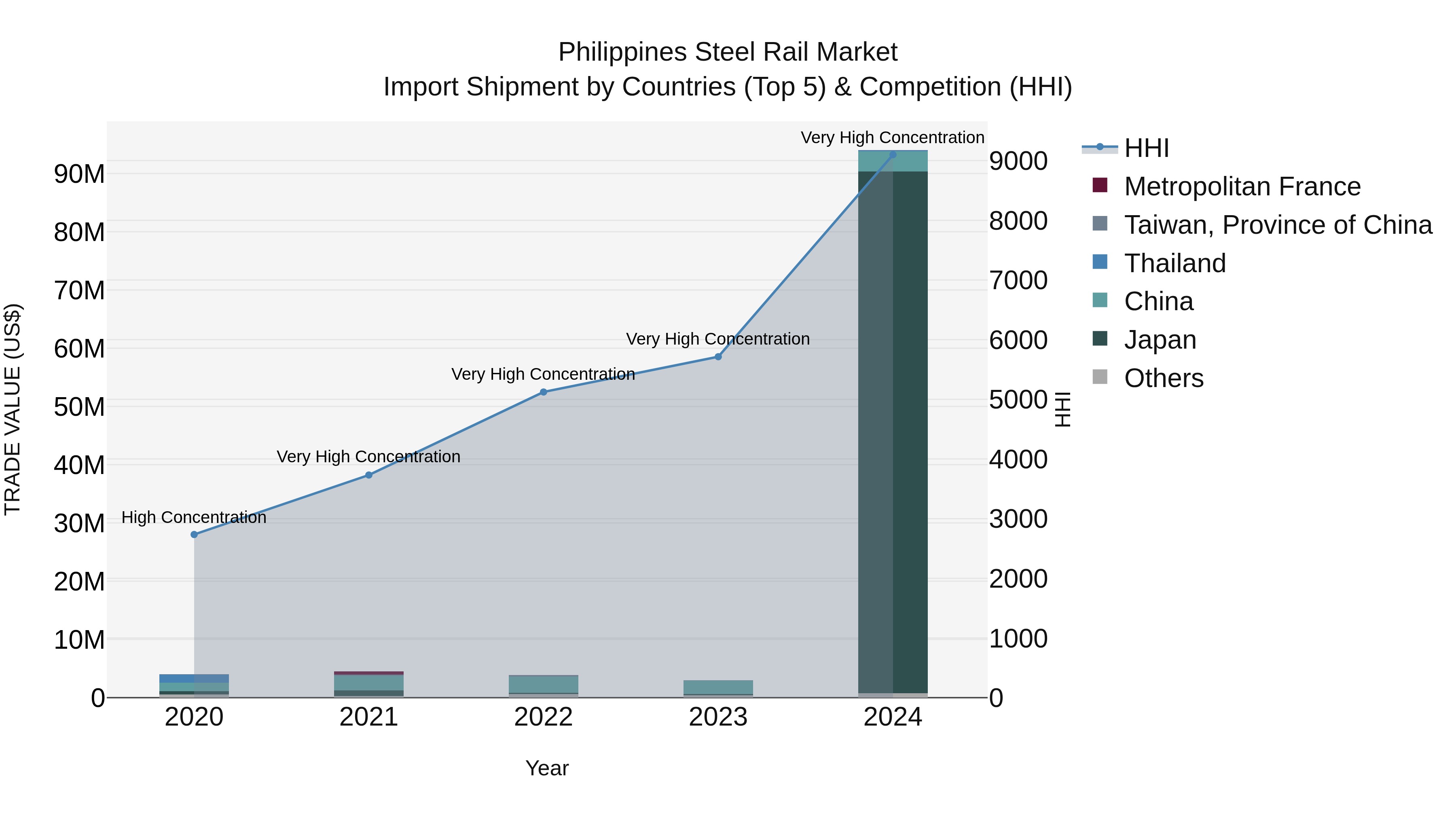 Philippines Steel Rail Market Top 5 Importing Countries and Market Competition (HHI) Analysis