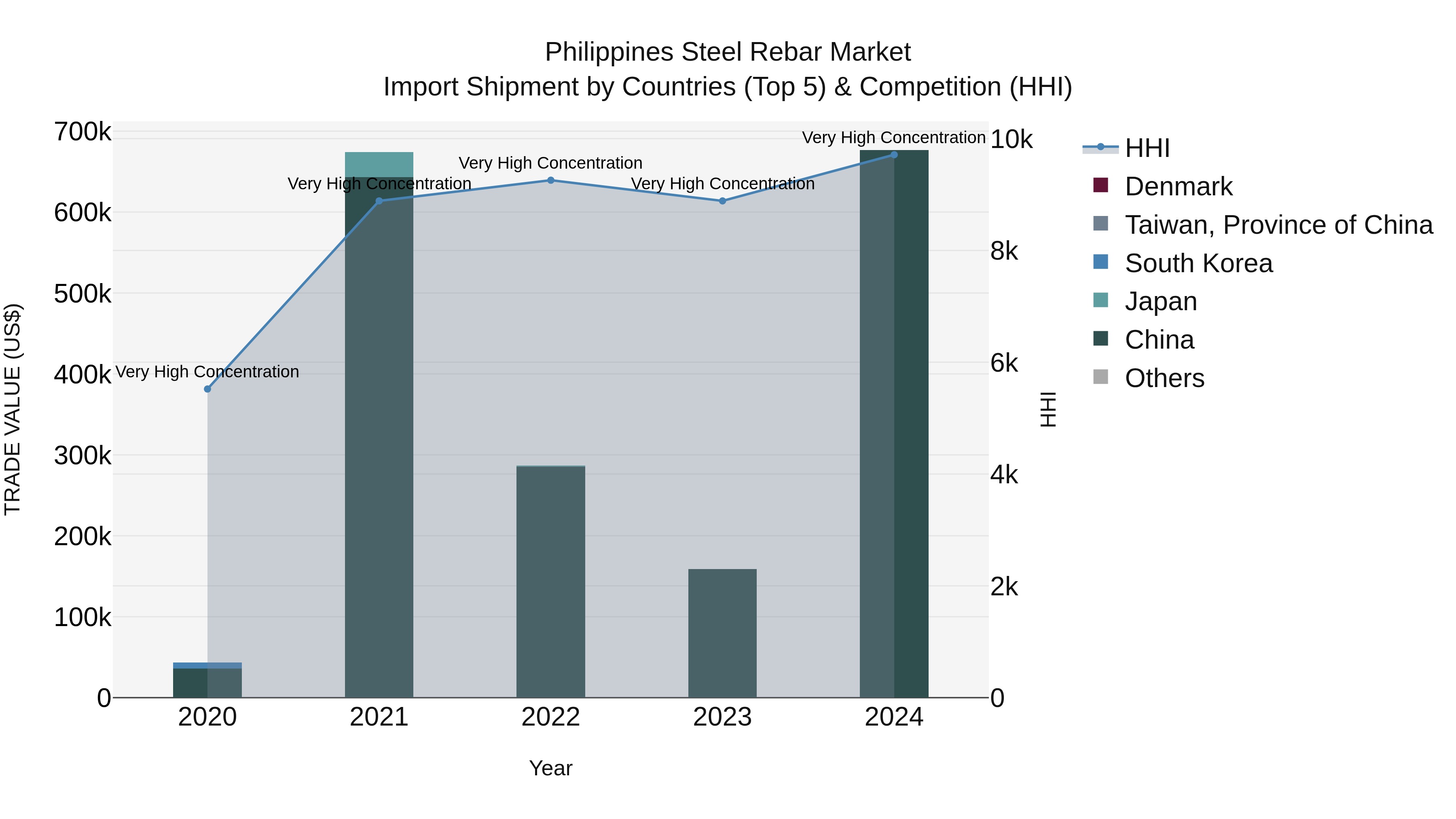 Philippines Steel Rebar Market Top 5 Importing Countries and Market Competition (HHI) Analysis
