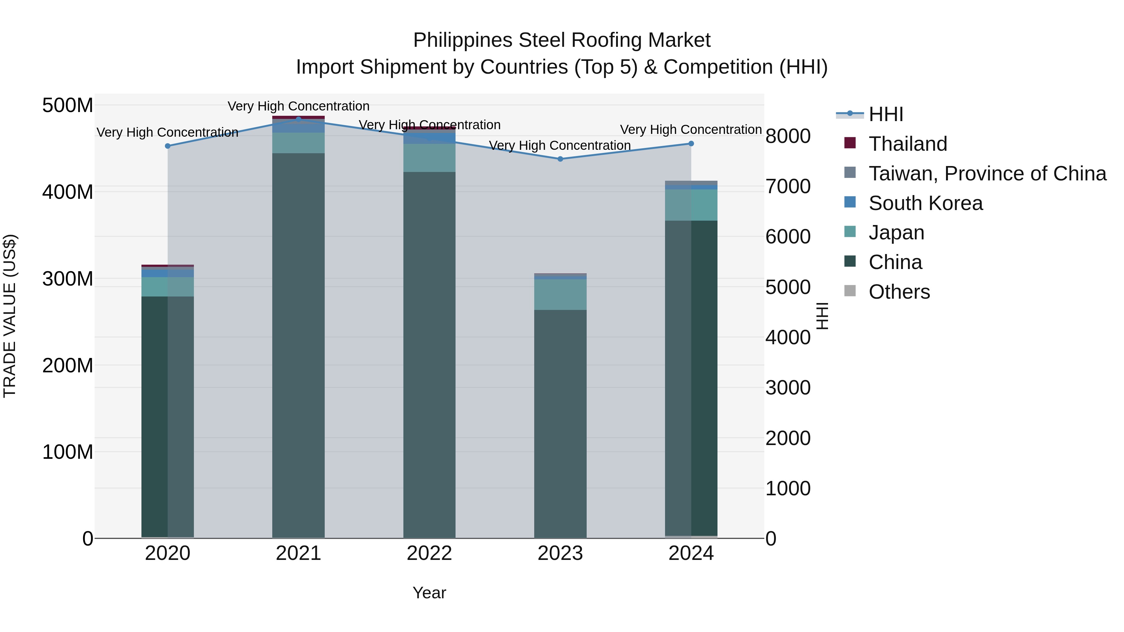 Philippines Steel Roofing Market Top 5 Importing Countries and Market Competition (HHI) Analysis