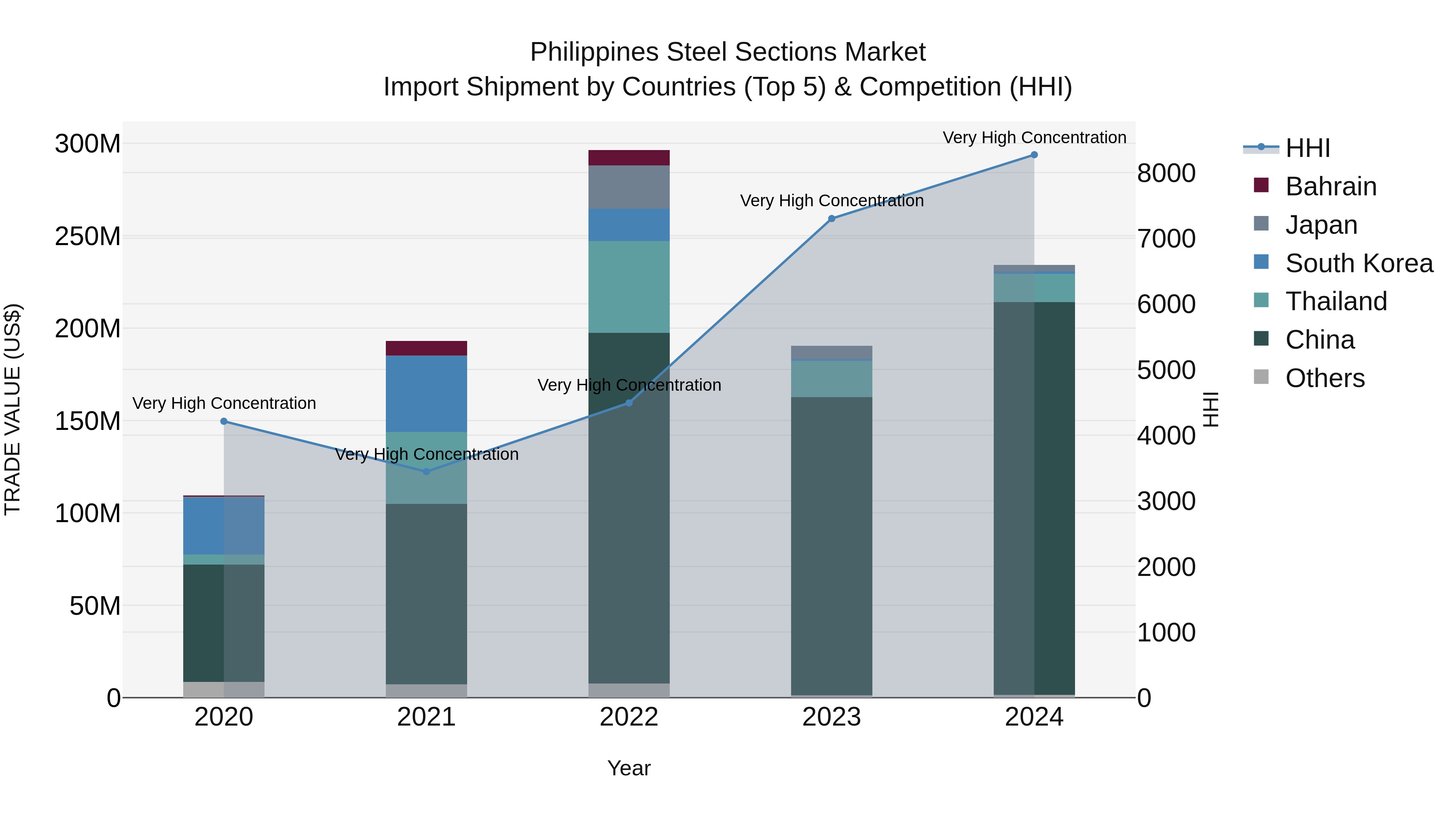 Philippines Steel Sections Market Top 5 Importing Countries and Market Competition (HHI) Analysis