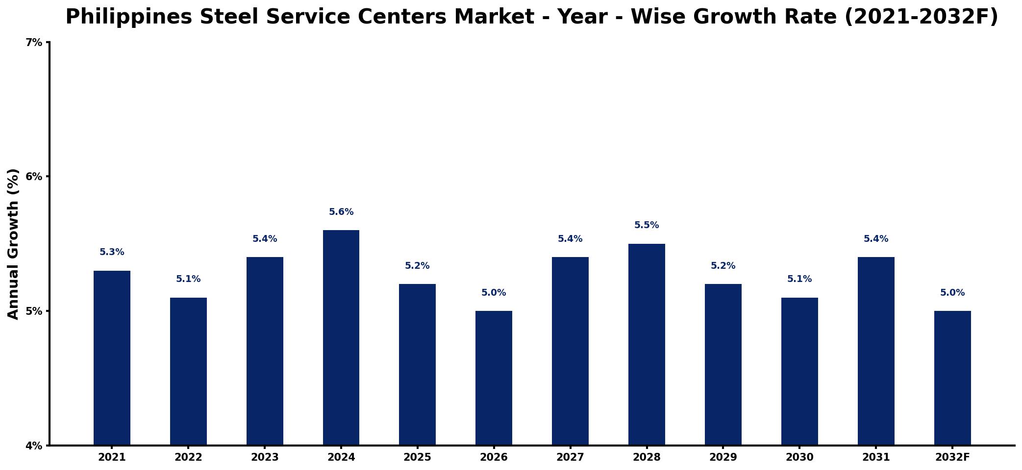 Philippines Steel Service Centers Market Year-wise Growth Rate and Key Drivers