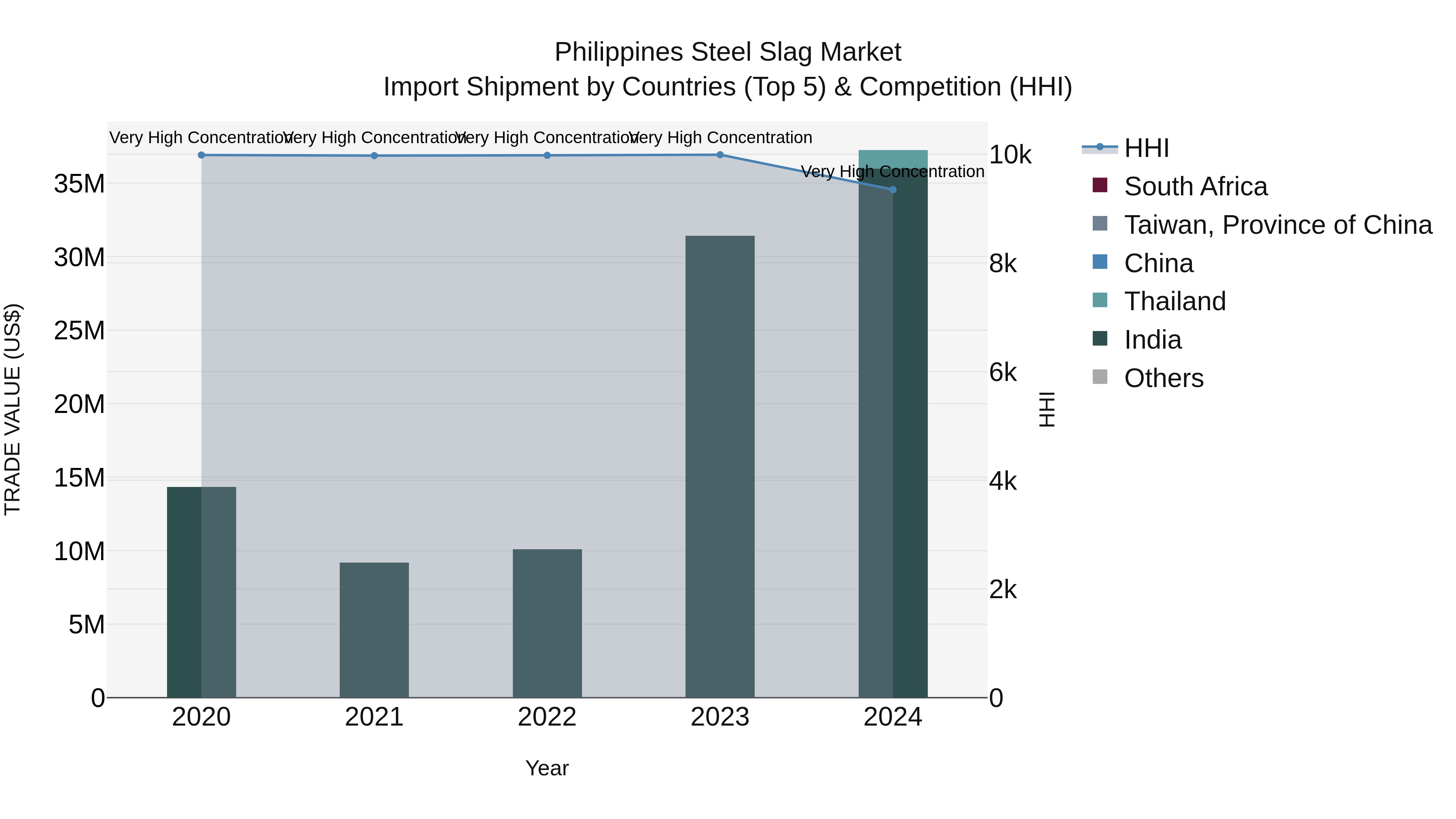 Philippines Steel Slag Market Top 5 Importing Countries and Market Competition (HHI) Analysis