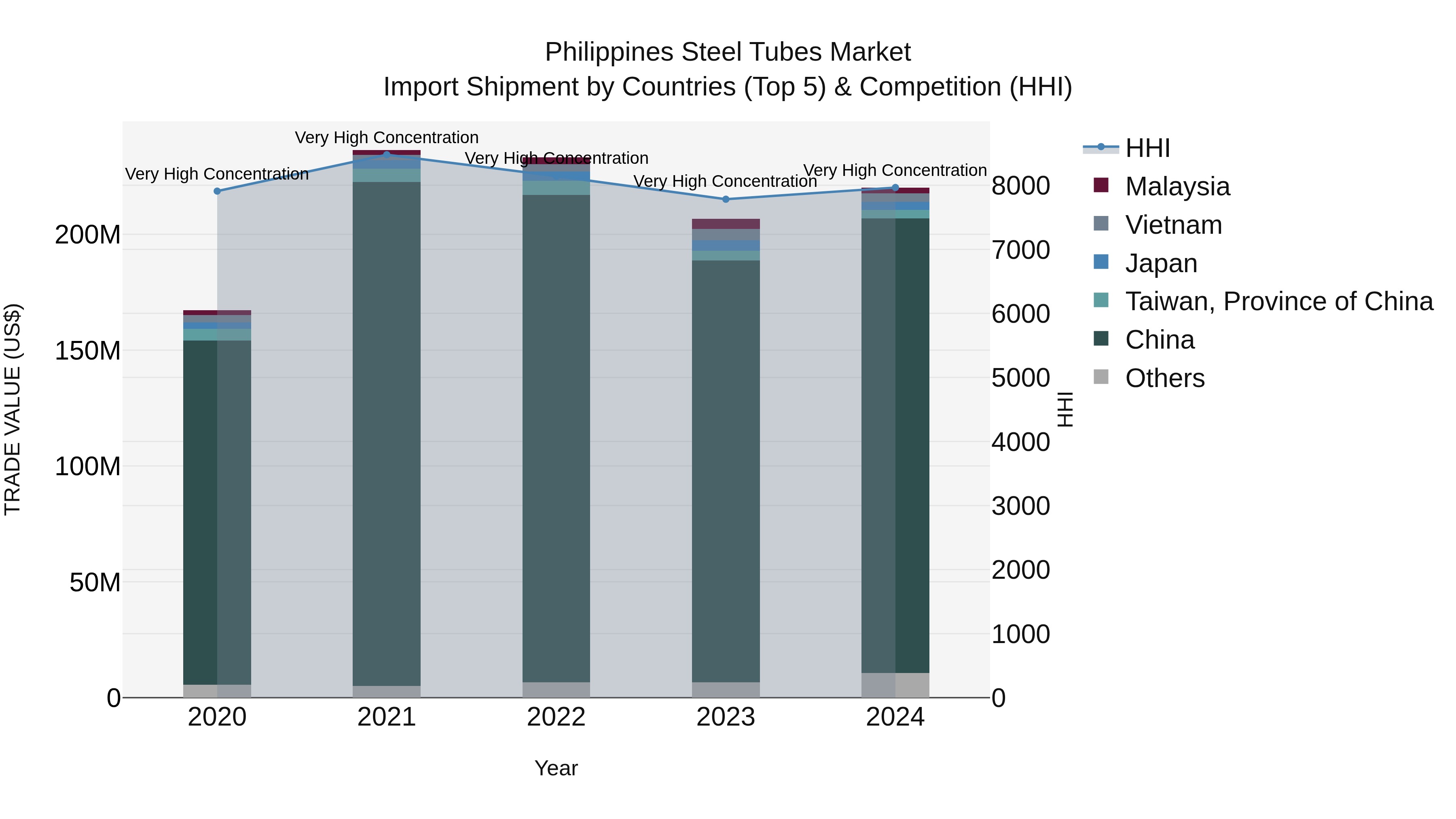 Philippines Steel Tubes Market Top 5 Importing Countries and Market Competition (HHI) Analysis