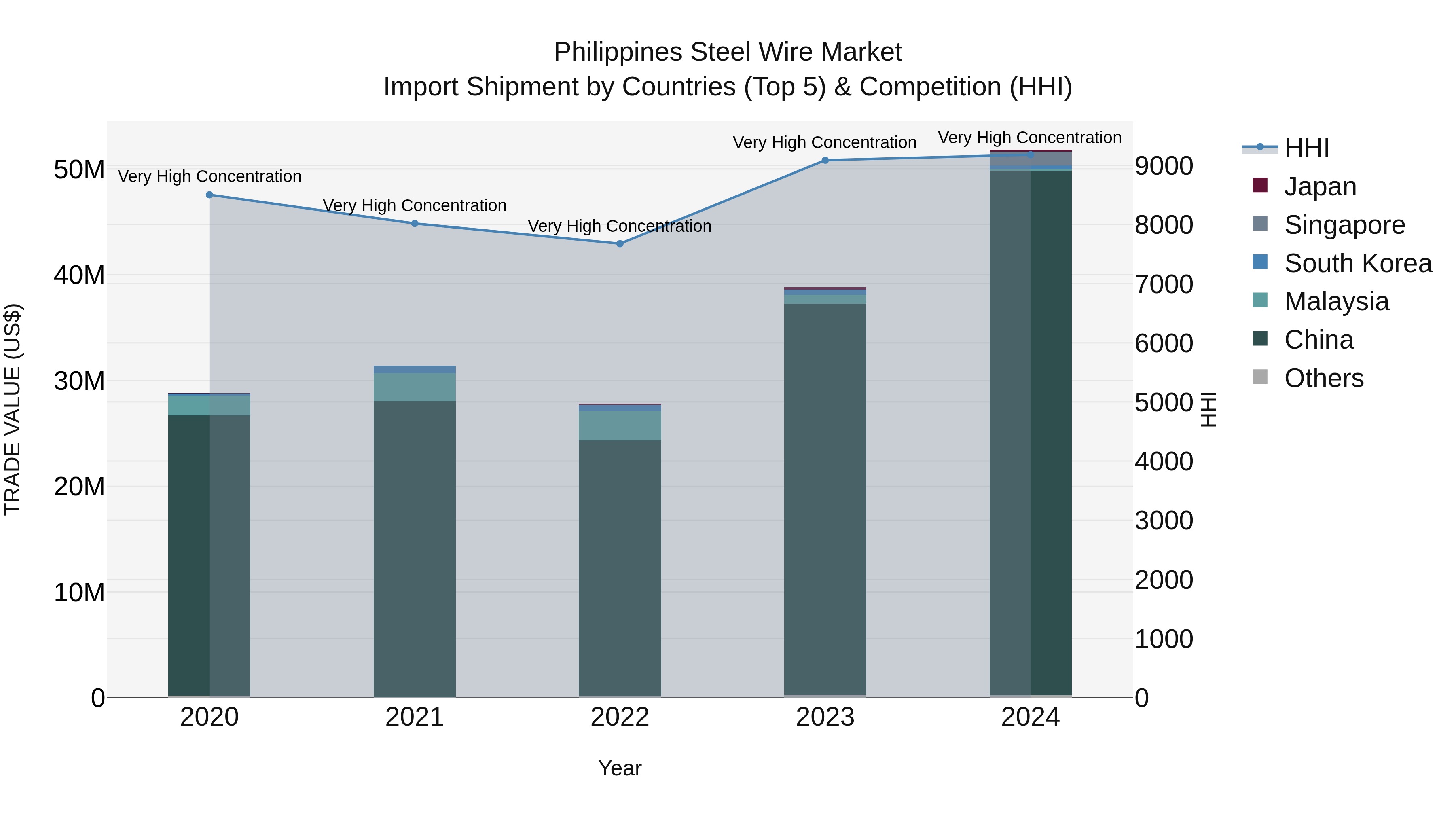Philippines Steel Wire Market Top 5 Importing Countries and Market Competition (HHI) Analysis