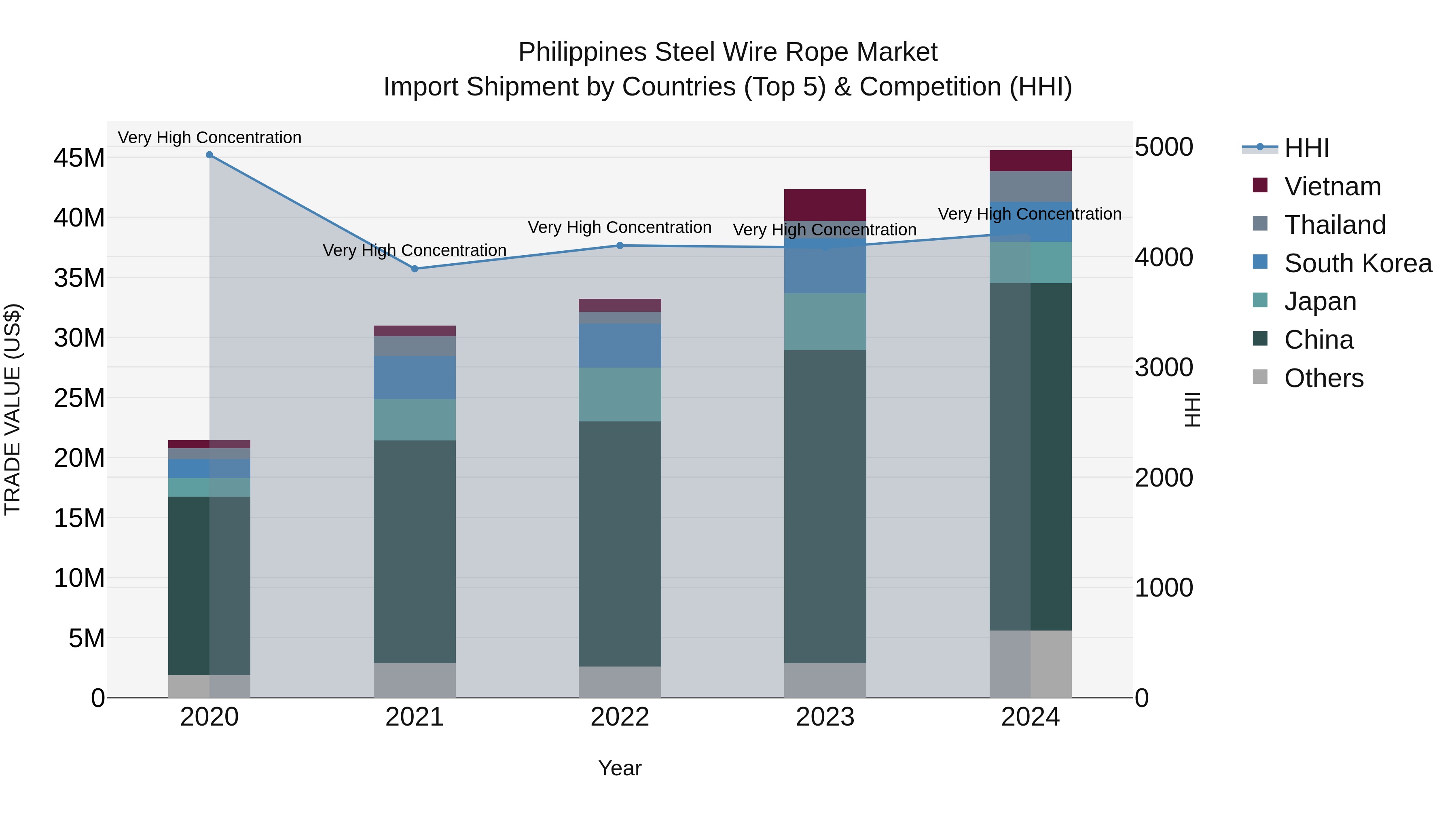 Philippines Steel Wire Rope Market Top 5 Importing Countries and Market Competition (HHI) Analysis